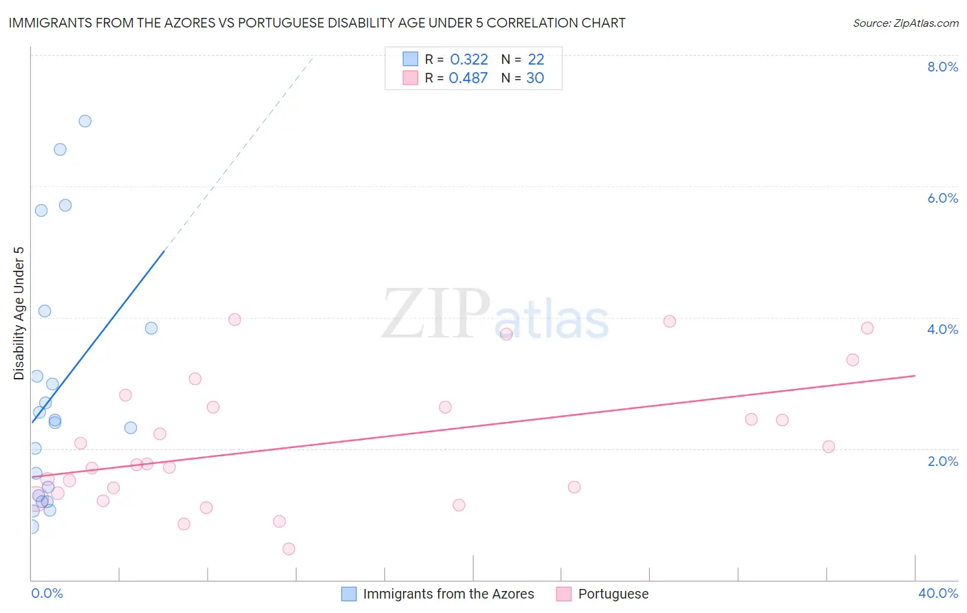 Immigrants from the Azores vs Portuguese Disability Age Under 5