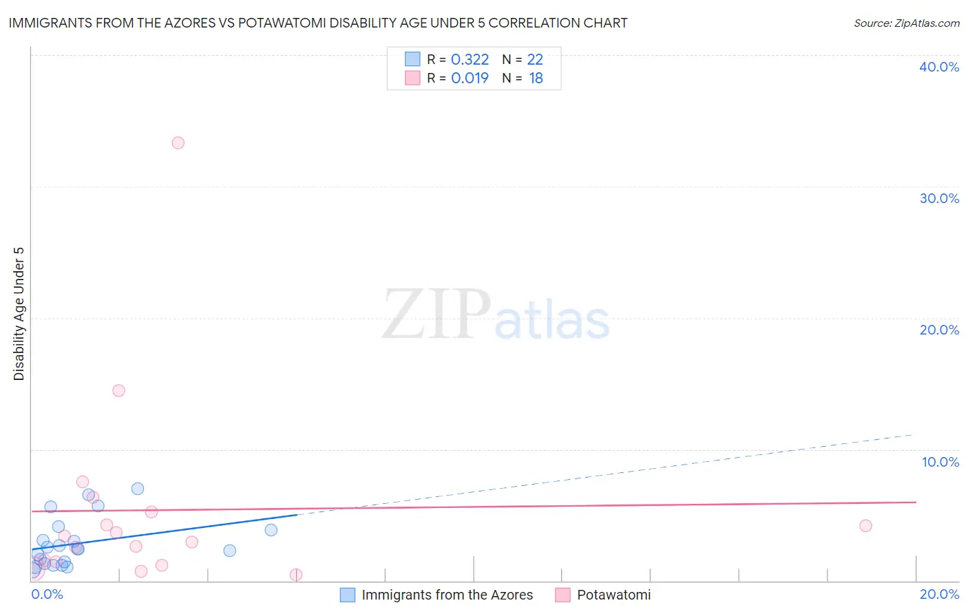 Immigrants from the Azores vs Potawatomi Disability Age Under 5