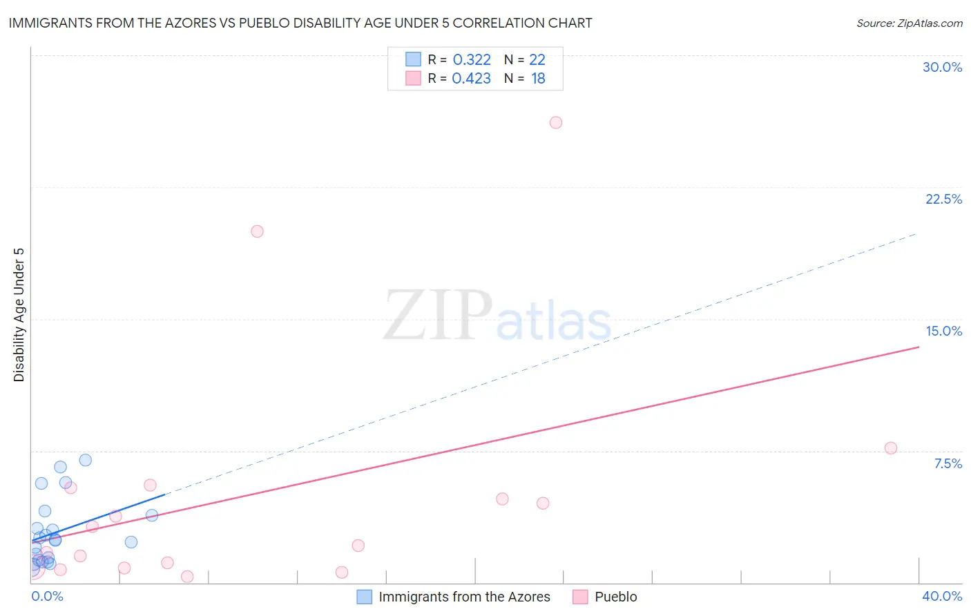 Immigrants from the Azores vs Pueblo Disability Age Under 5