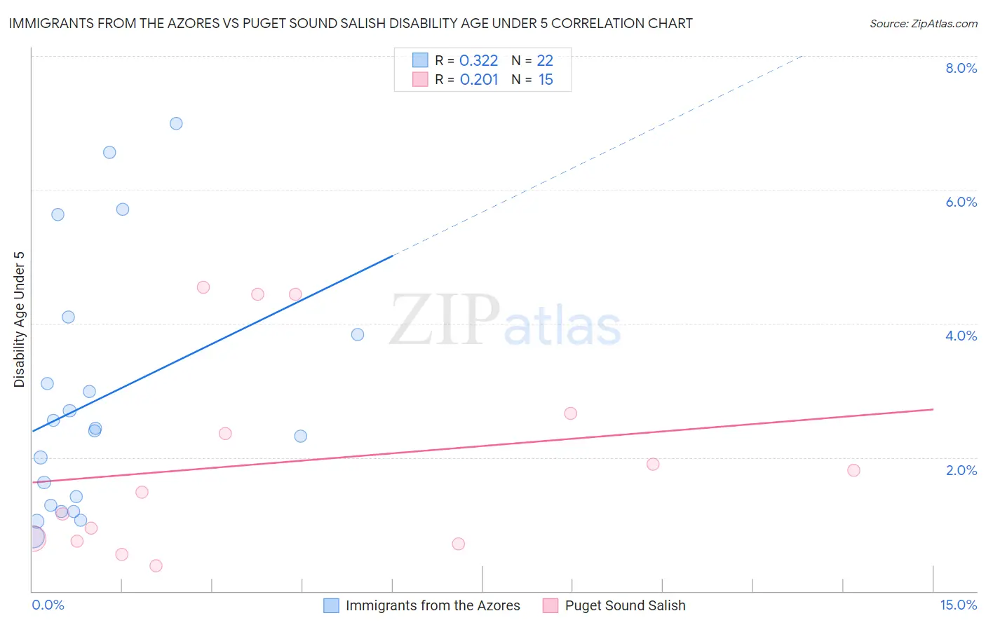Immigrants from the Azores vs Puget Sound Salish Disability Age Under 5