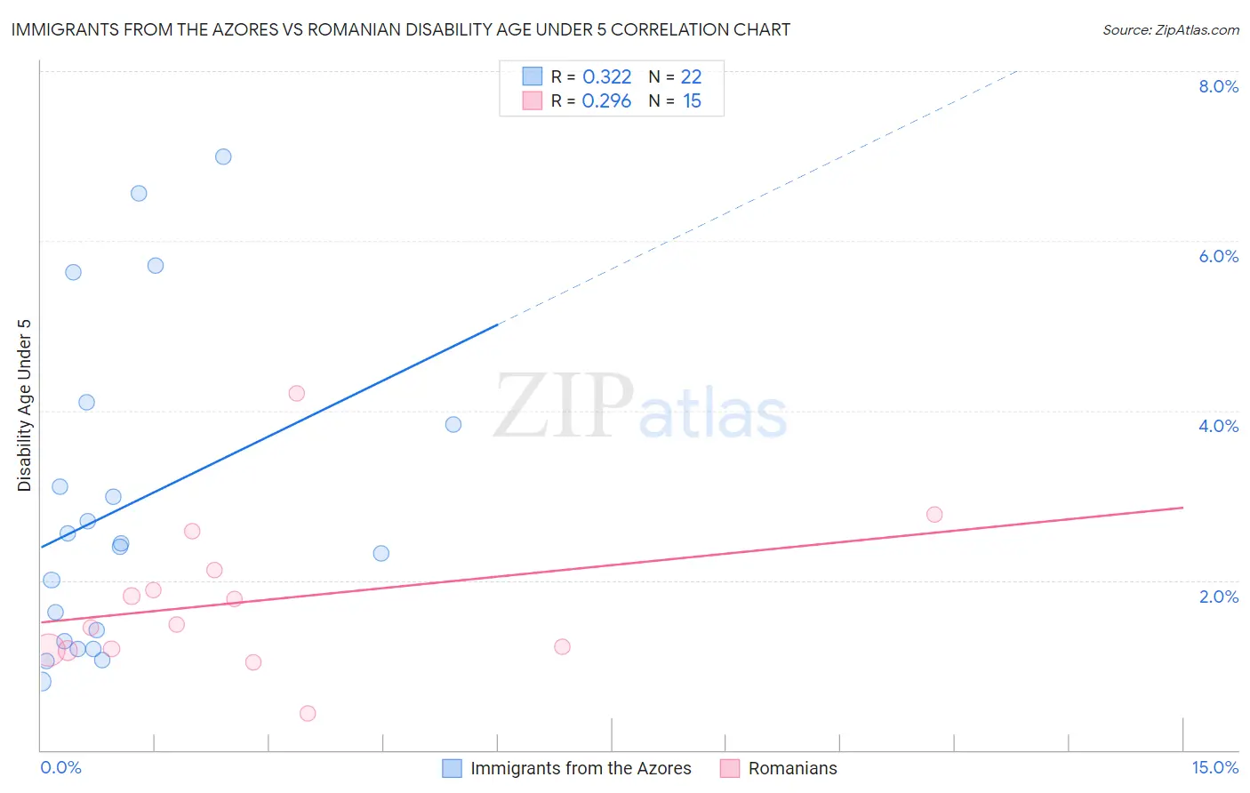 Immigrants from the Azores vs Romanian Disability Age Under 5