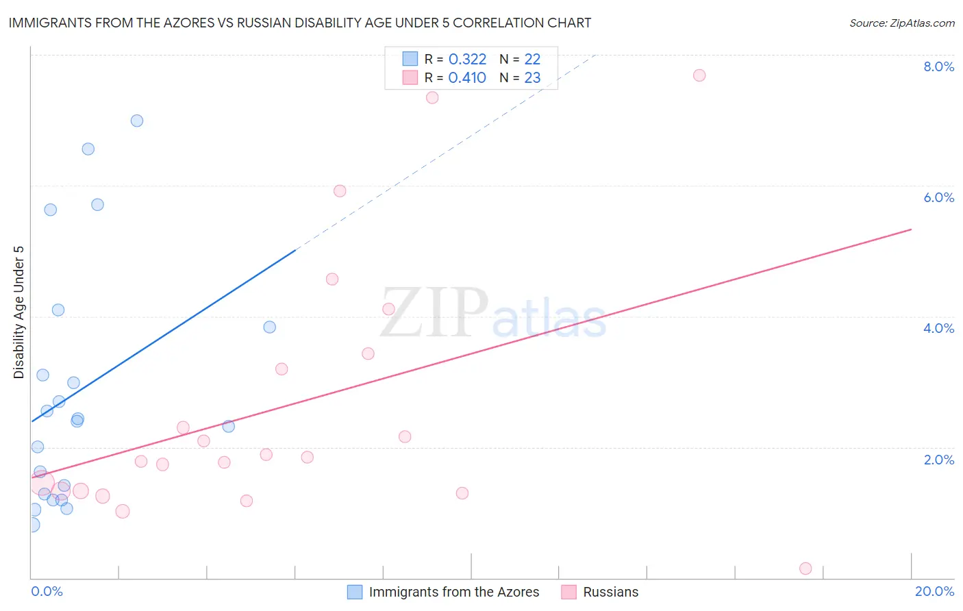Immigrants from the Azores vs Russian Disability Age Under 5