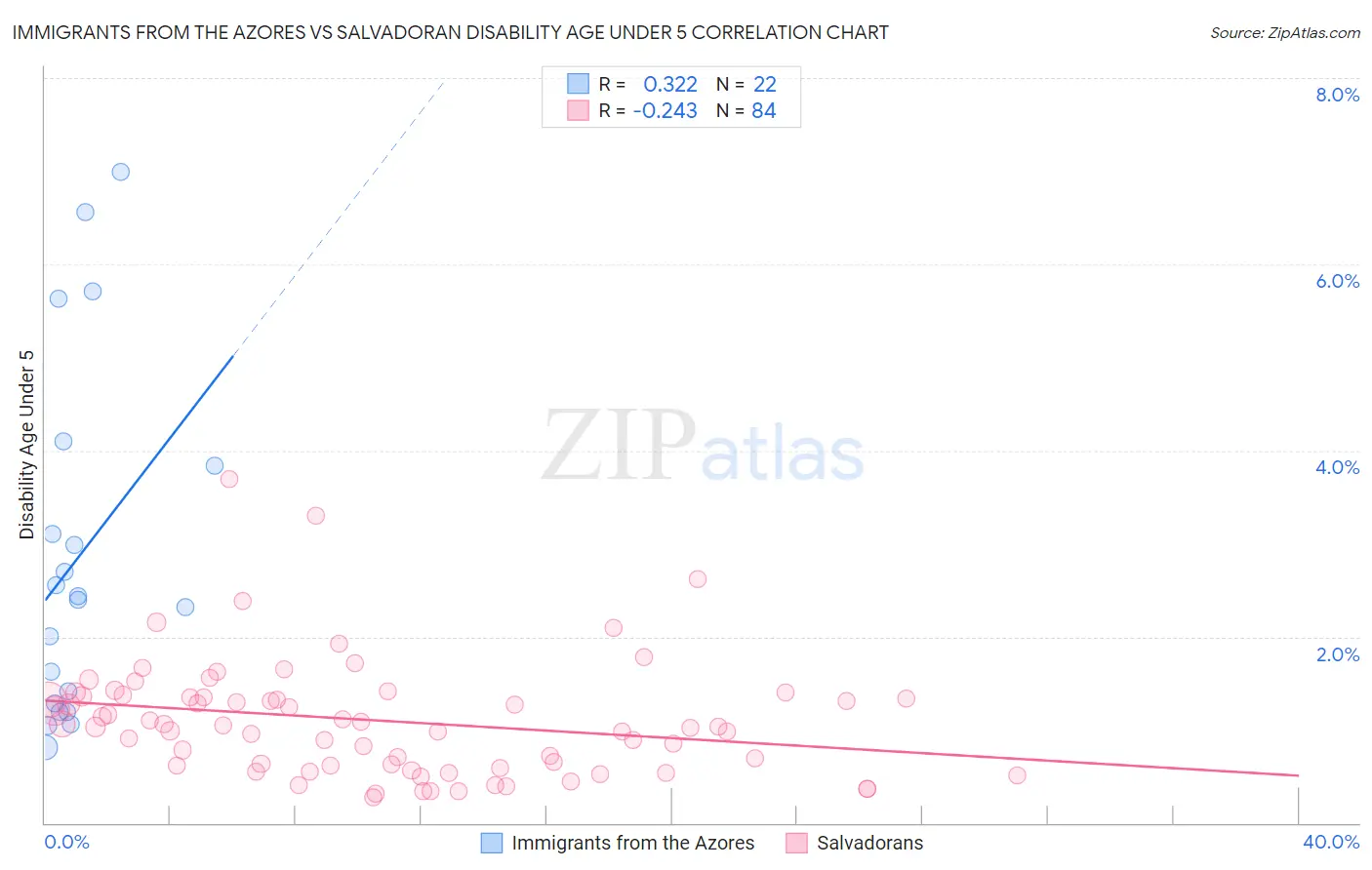 Immigrants from the Azores vs Salvadoran Disability Age Under 5