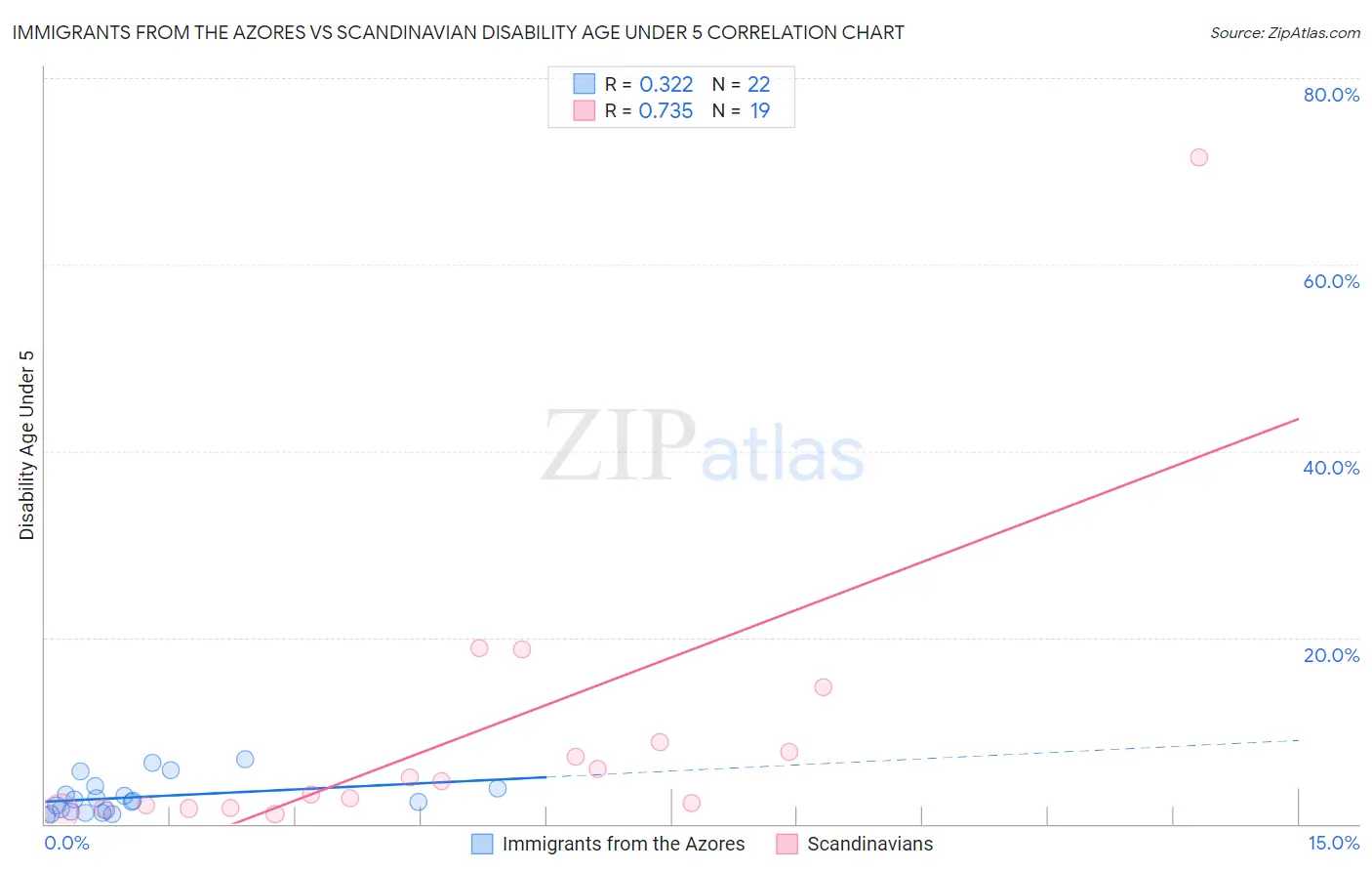 Immigrants from the Azores vs Scandinavian Disability Age Under 5