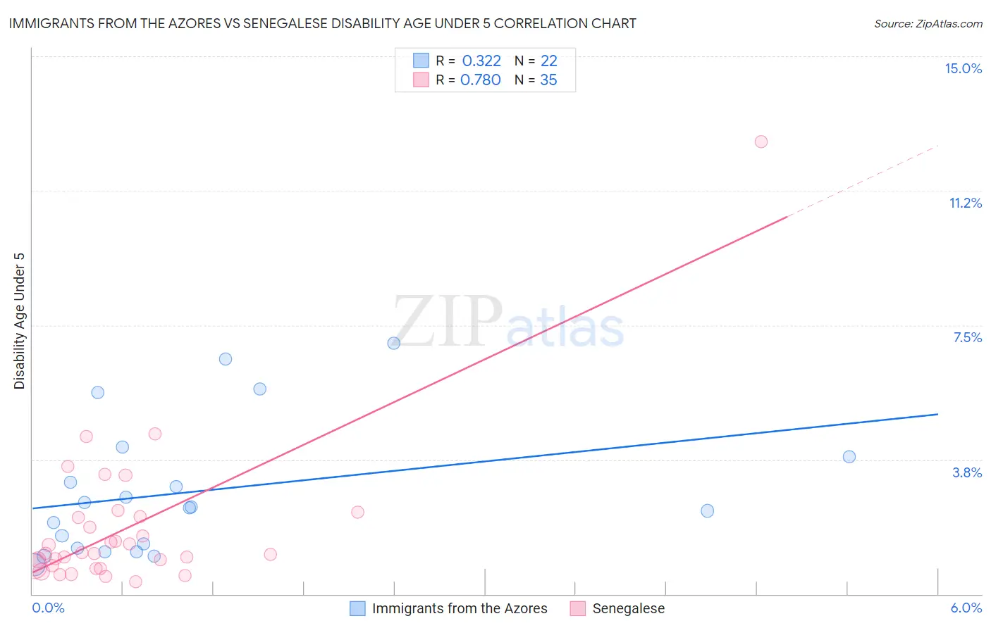 Immigrants from the Azores vs Senegalese Disability Age Under 5