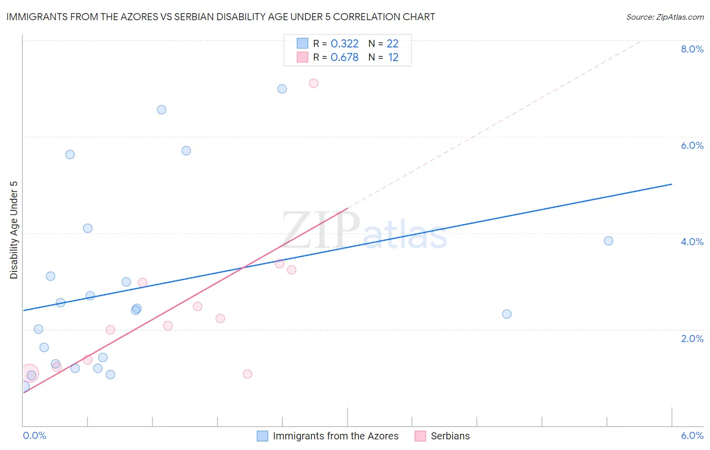 Immigrants from the Azores vs Serbian Disability Age Under 5