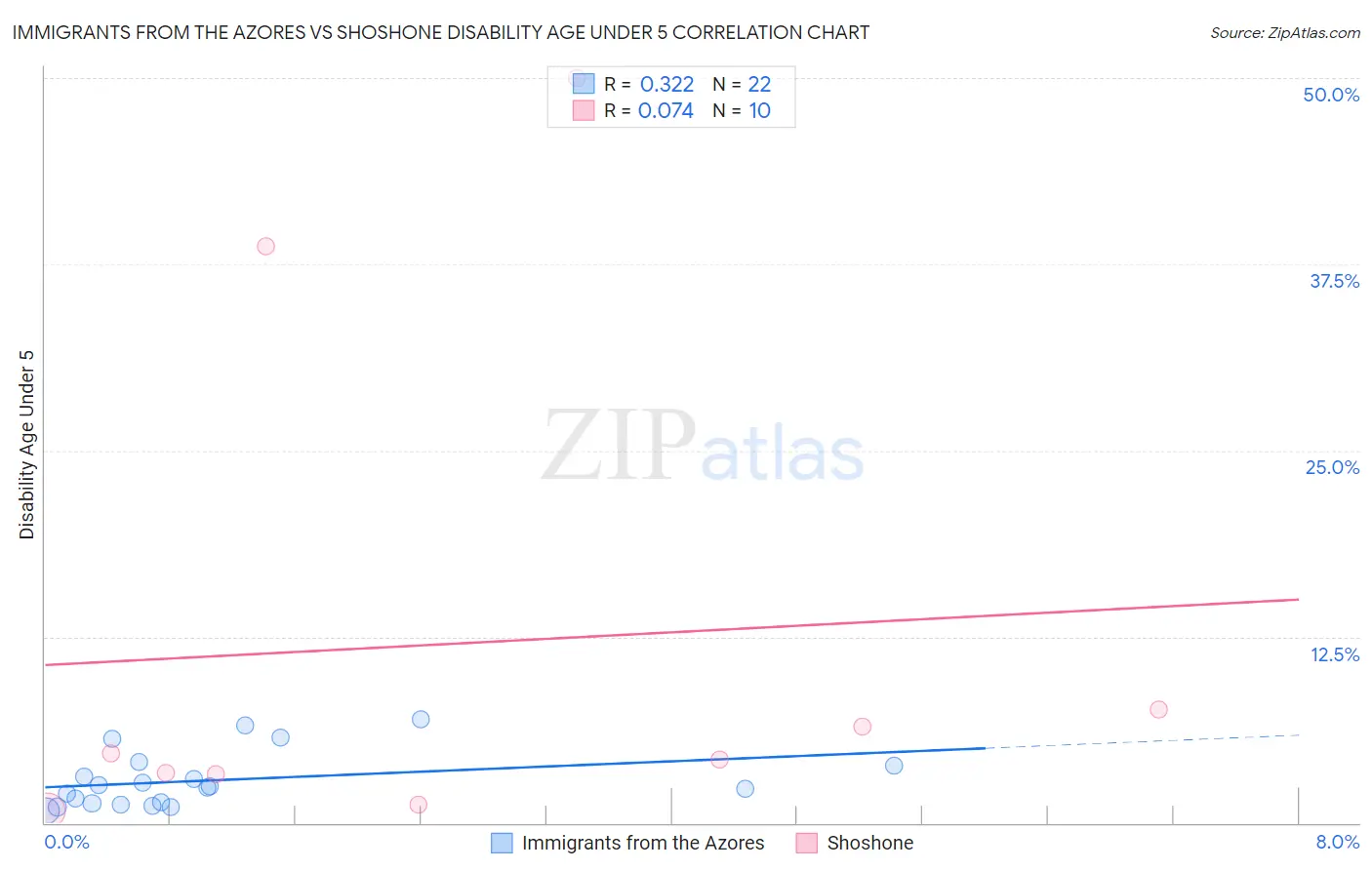 Immigrants from the Azores vs Shoshone Disability Age Under 5