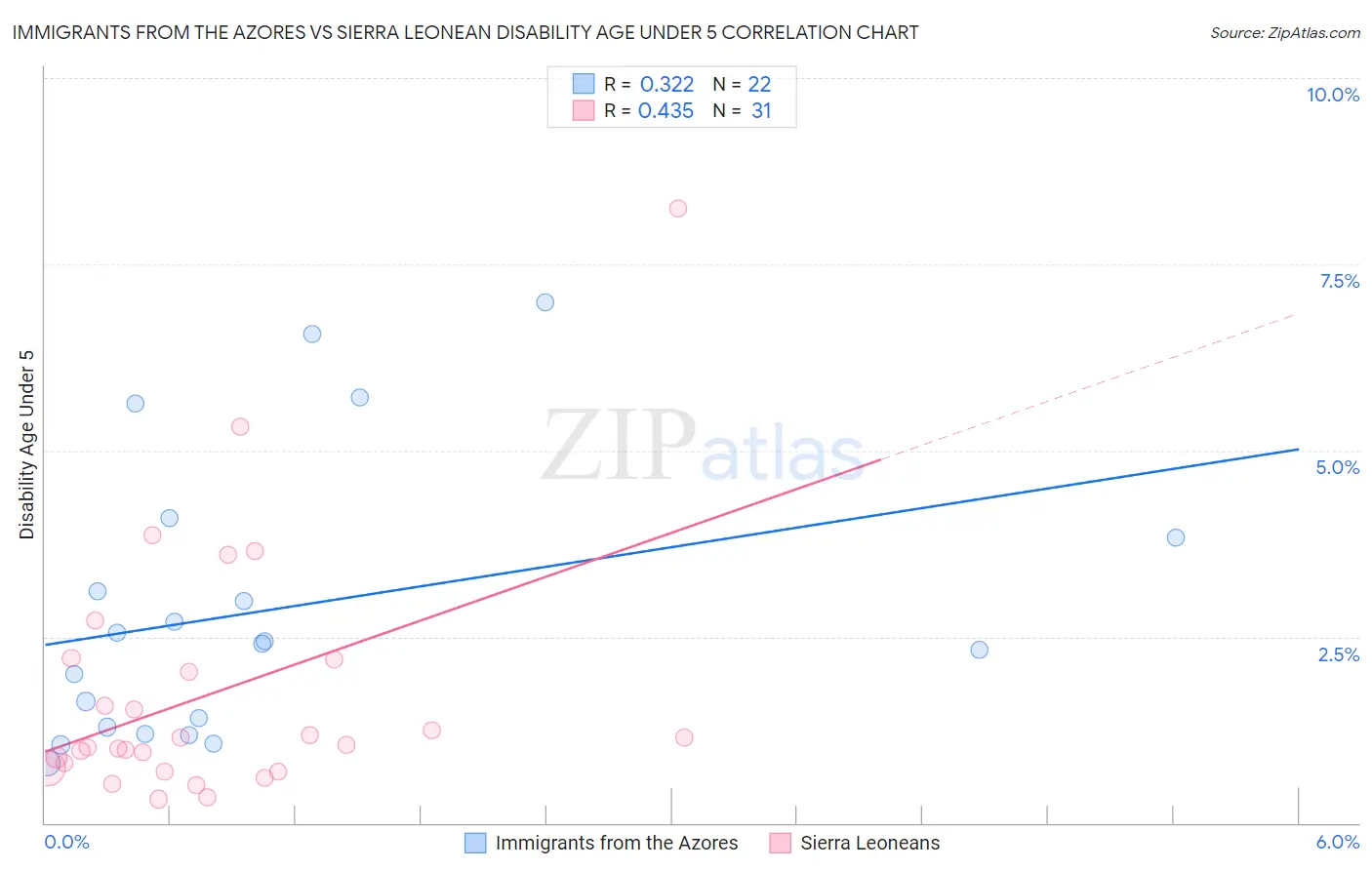 Immigrants from the Azores vs Sierra Leonean Disability Age Under 5