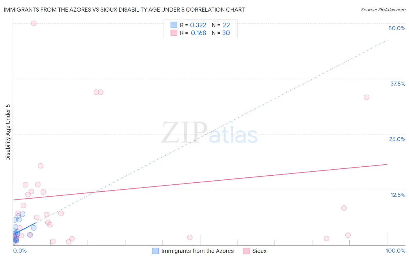 Immigrants from the Azores vs Sioux Disability Age Under 5