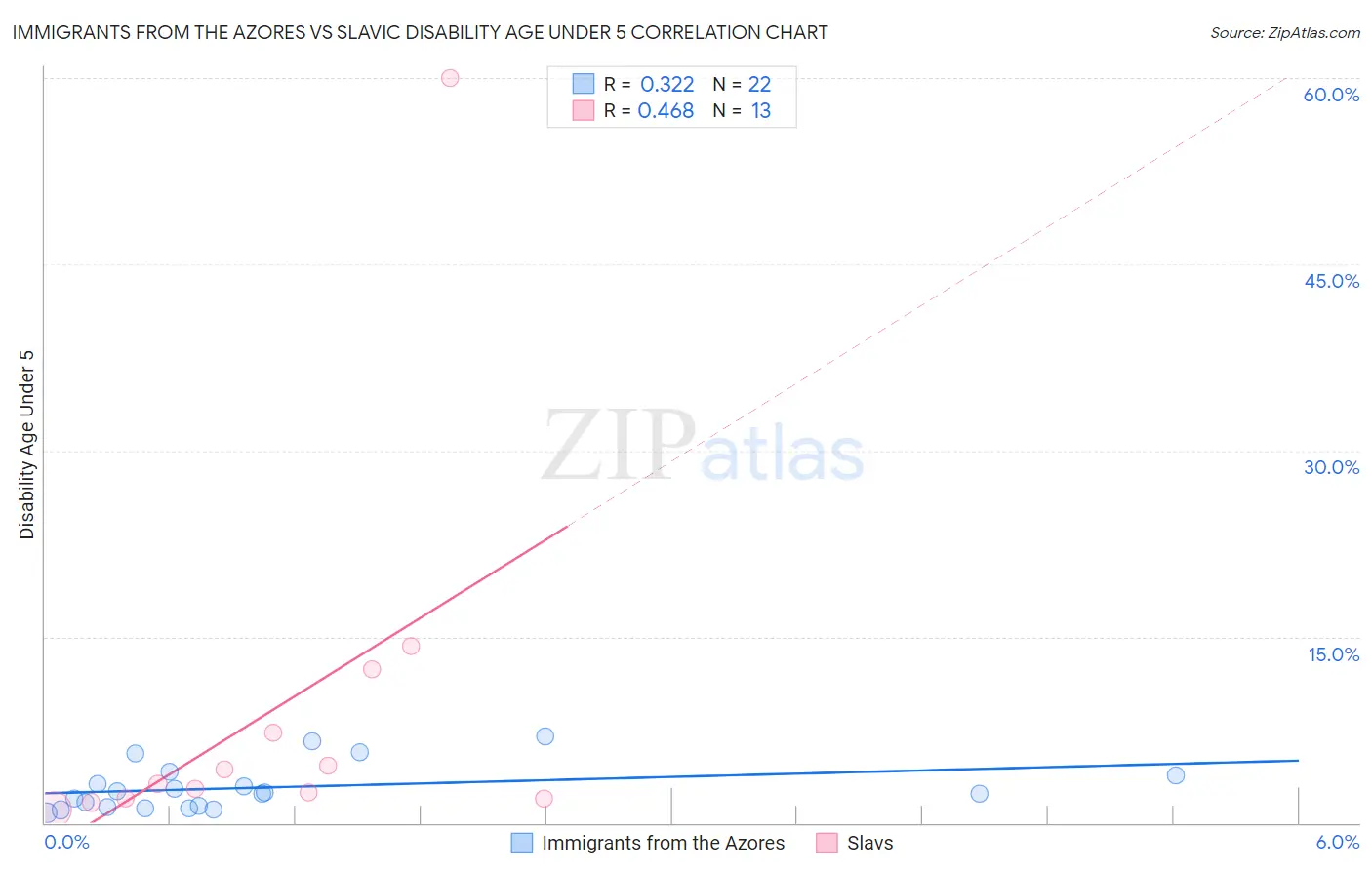 Immigrants from the Azores vs Slavic Disability Age Under 5