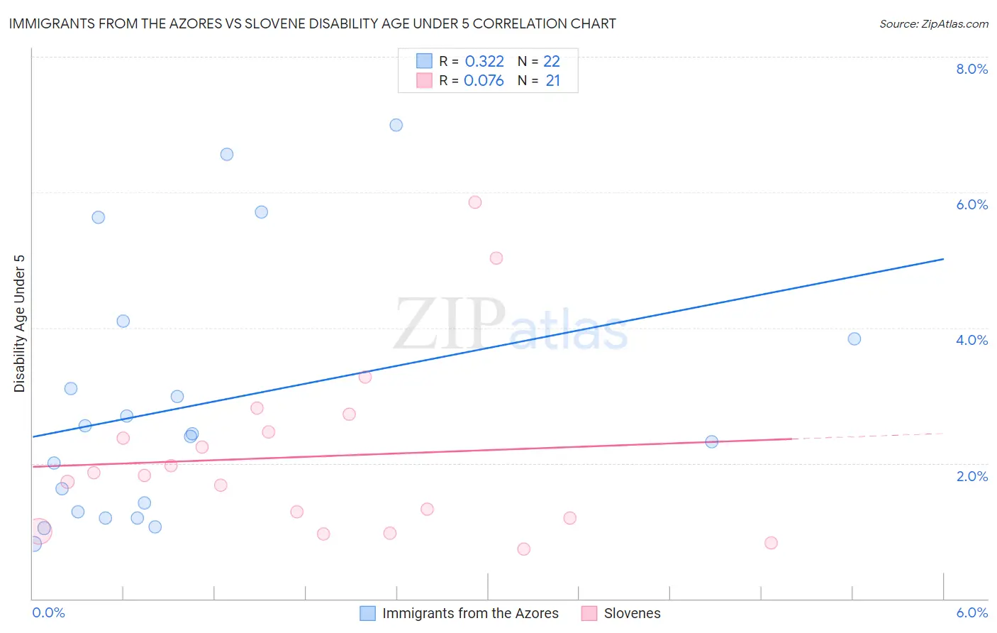 Immigrants from the Azores vs Slovene Disability Age Under 5
