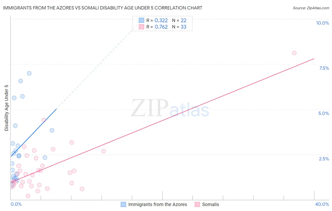 Immigrants from the Azores vs Somali Disability Age Under 5