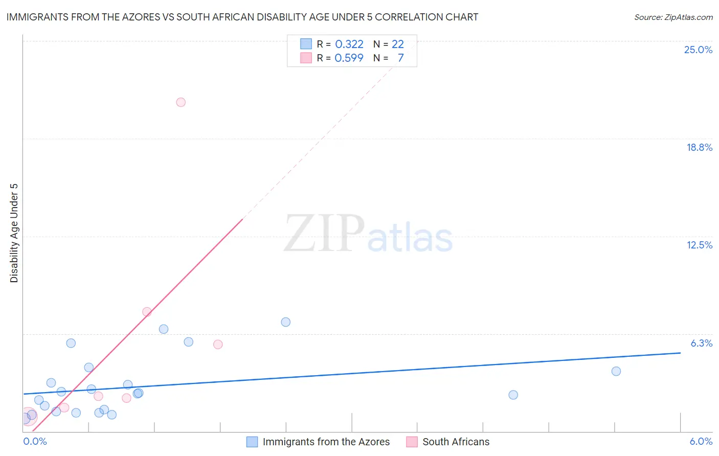 Immigrants from the Azores vs South African Disability Age Under 5