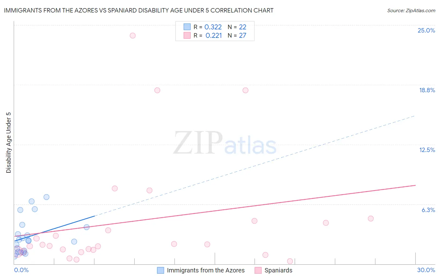 Immigrants from the Azores vs Spaniard Disability Age Under 5