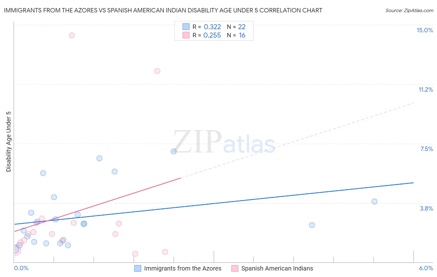 Immigrants from the Azores vs Spanish American Indian Disability Age Under 5