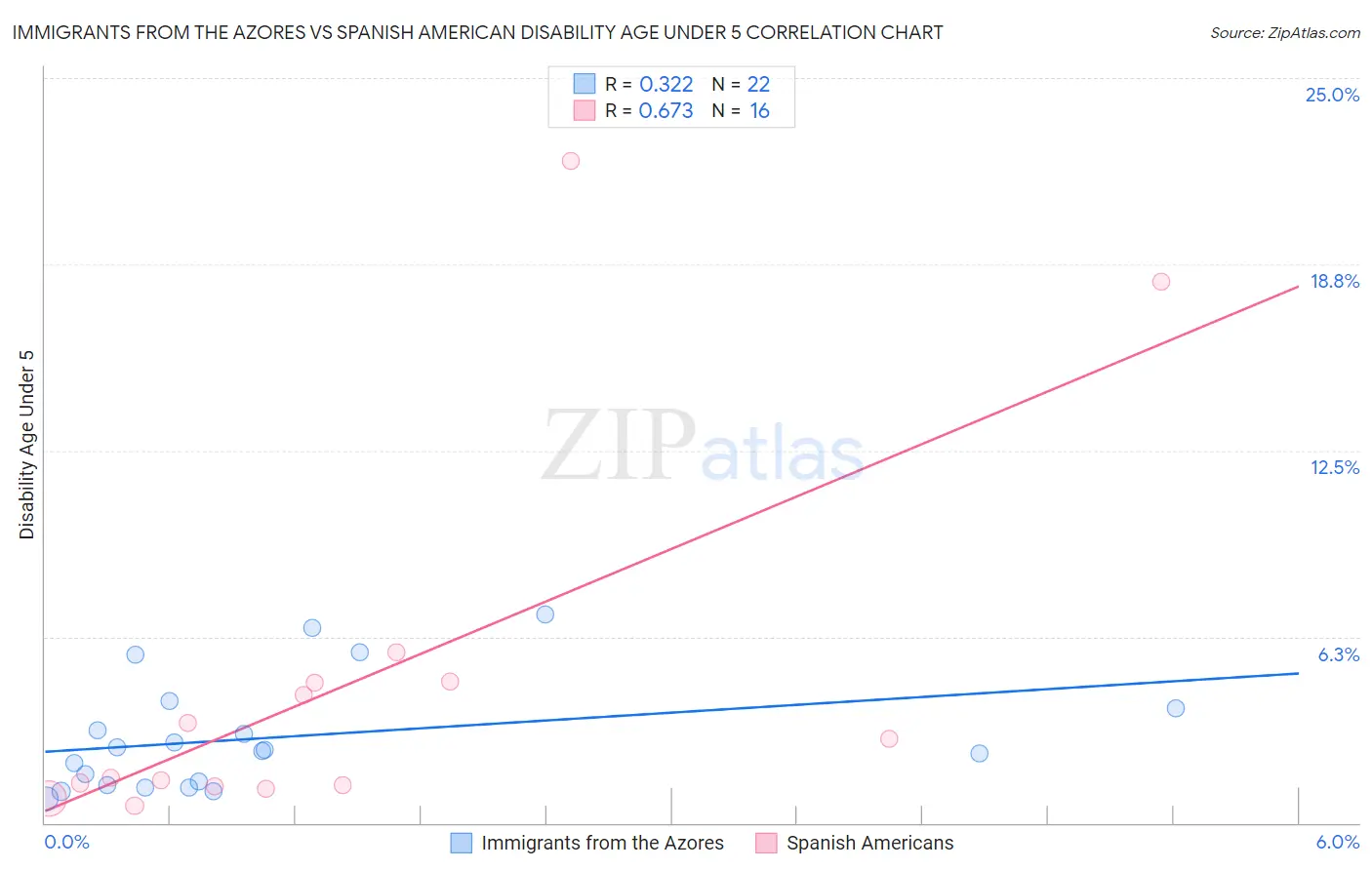 Immigrants from the Azores vs Spanish American Disability Age Under 5