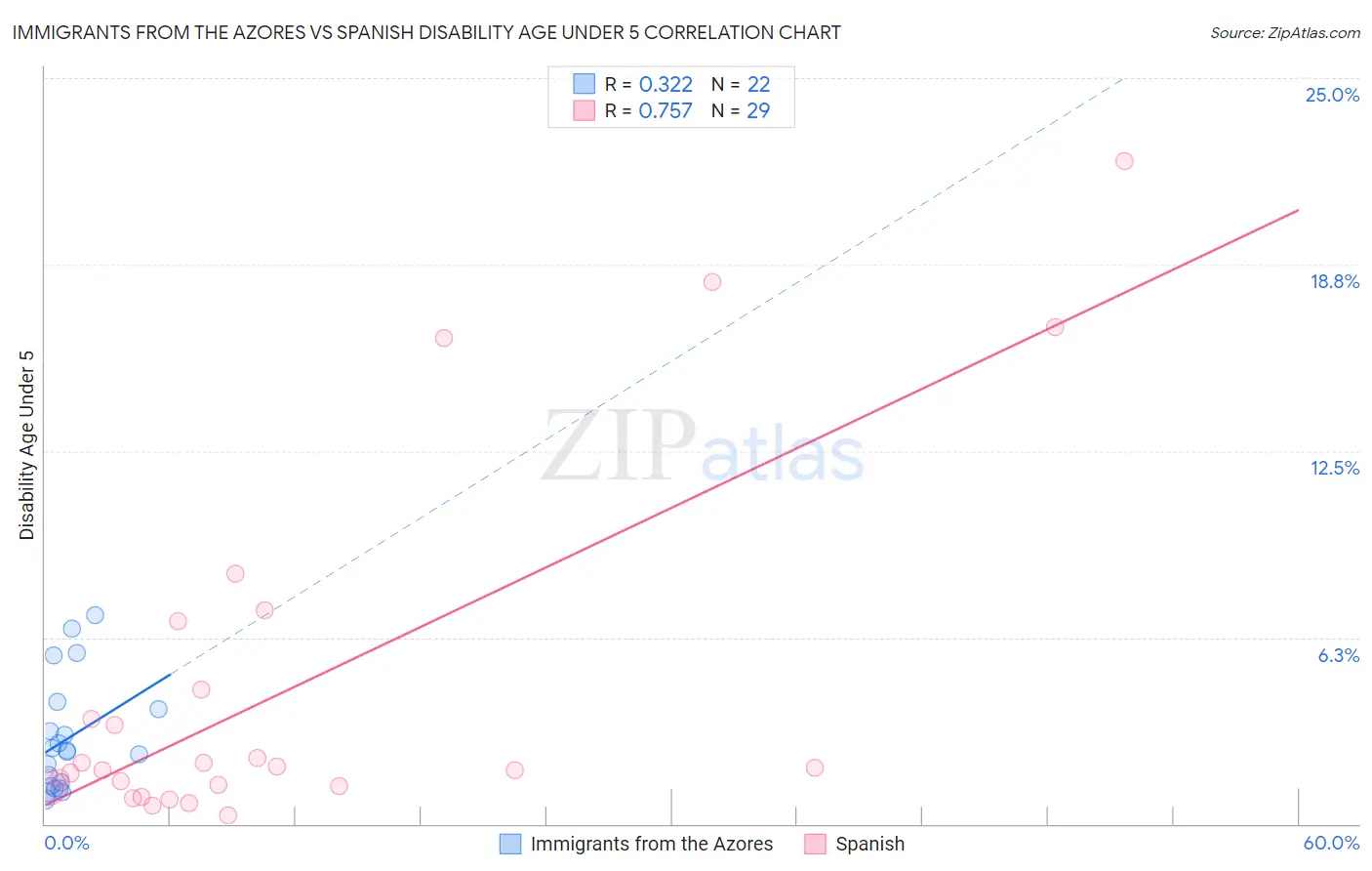Immigrants from the Azores vs Spanish Disability Age Under 5