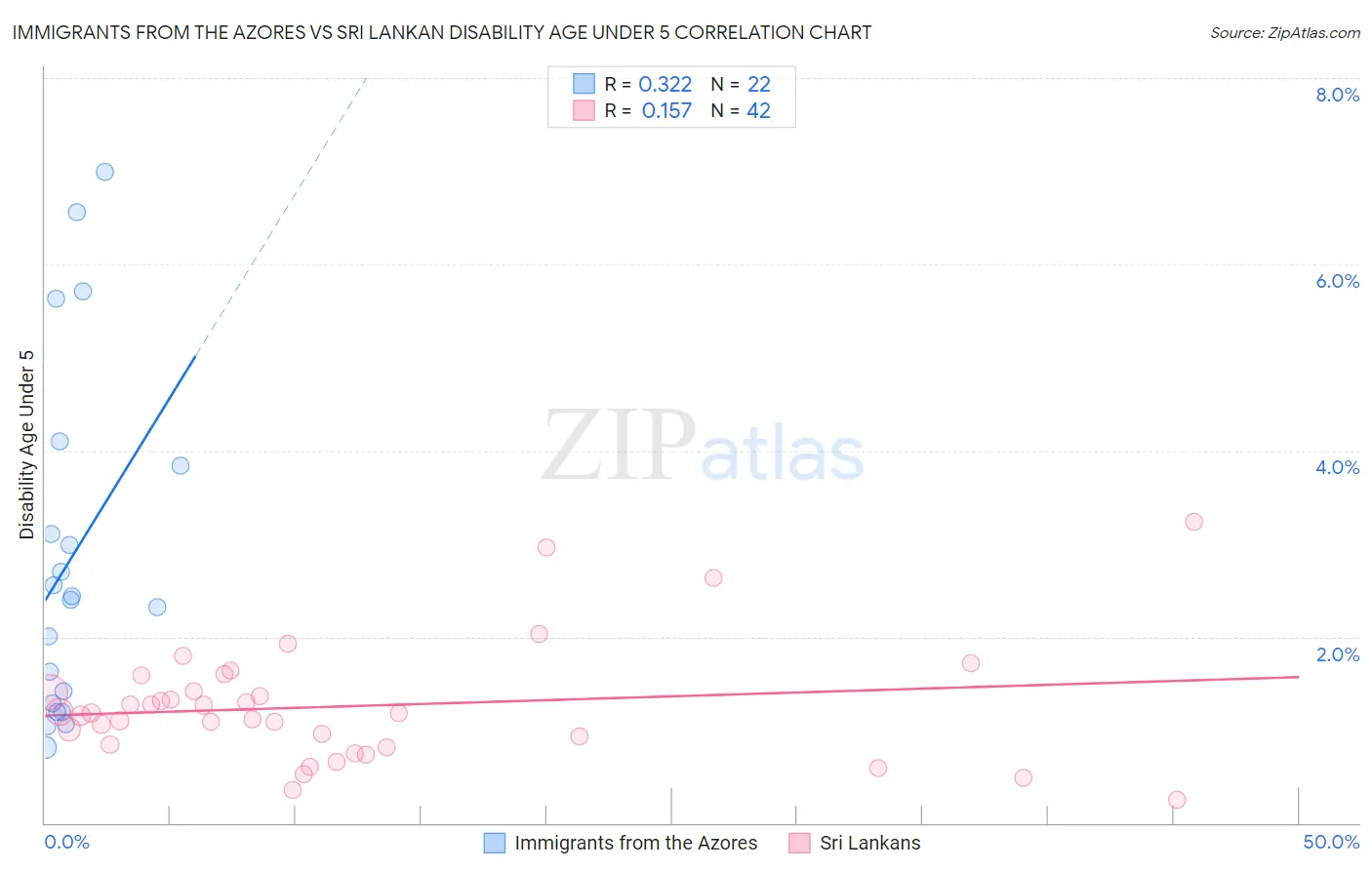 Immigrants from the Azores vs Sri Lankan Disability Age Under 5