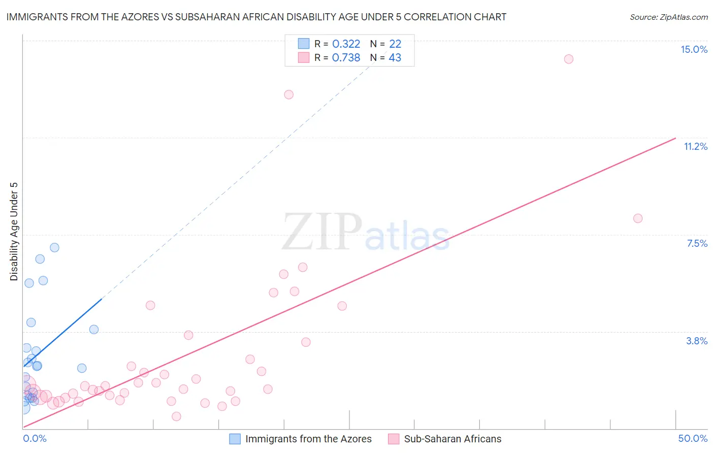 Immigrants from the Azores vs Subsaharan African Disability Age Under 5
