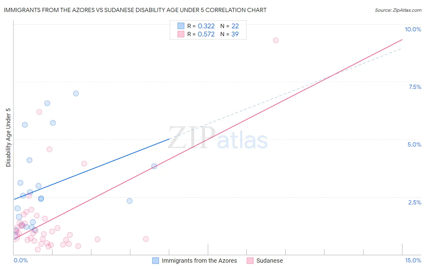 Immigrants from the Azores vs Sudanese Disability Age Under 5