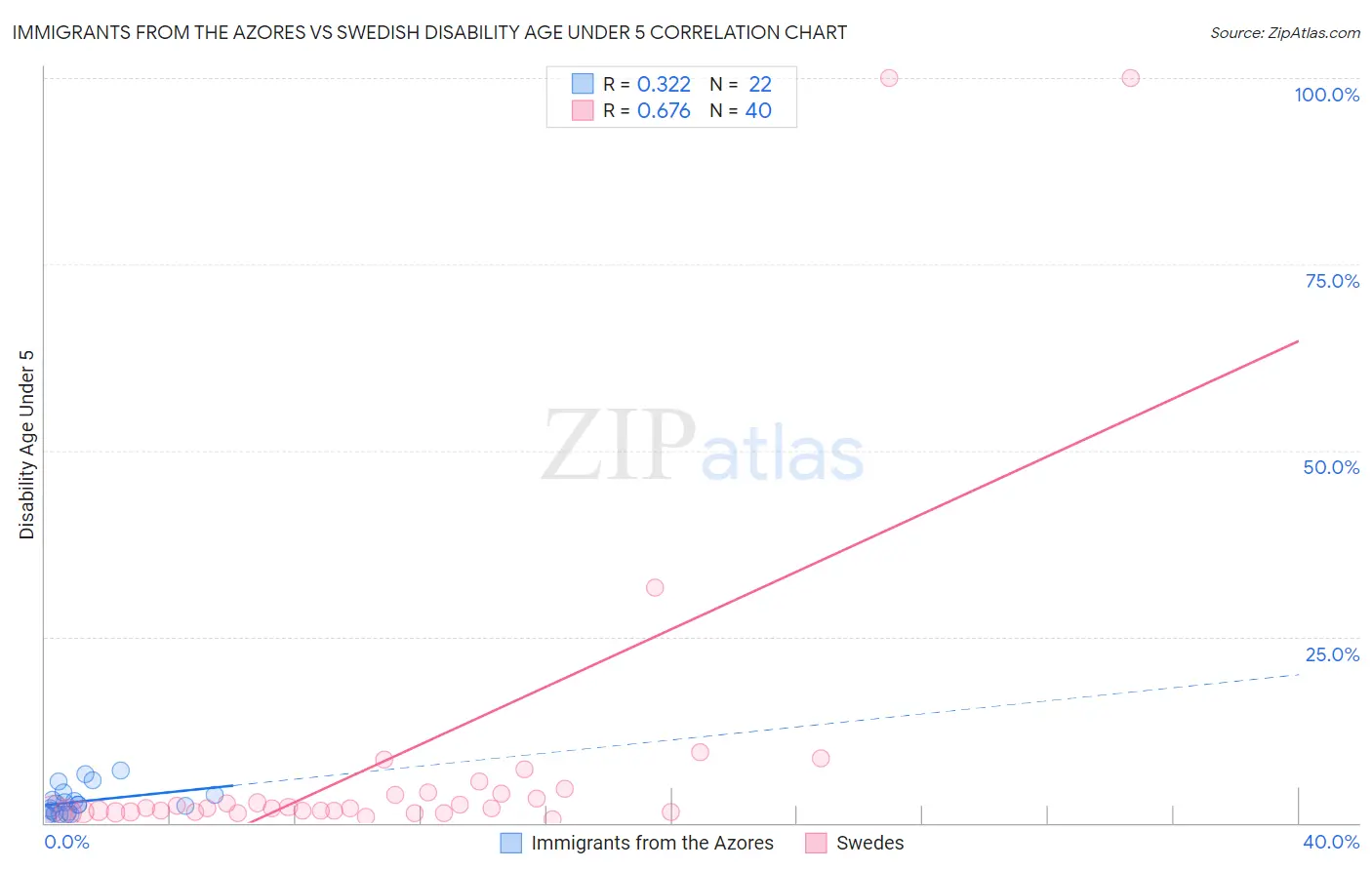 Immigrants from the Azores vs Swedish Disability Age Under 5