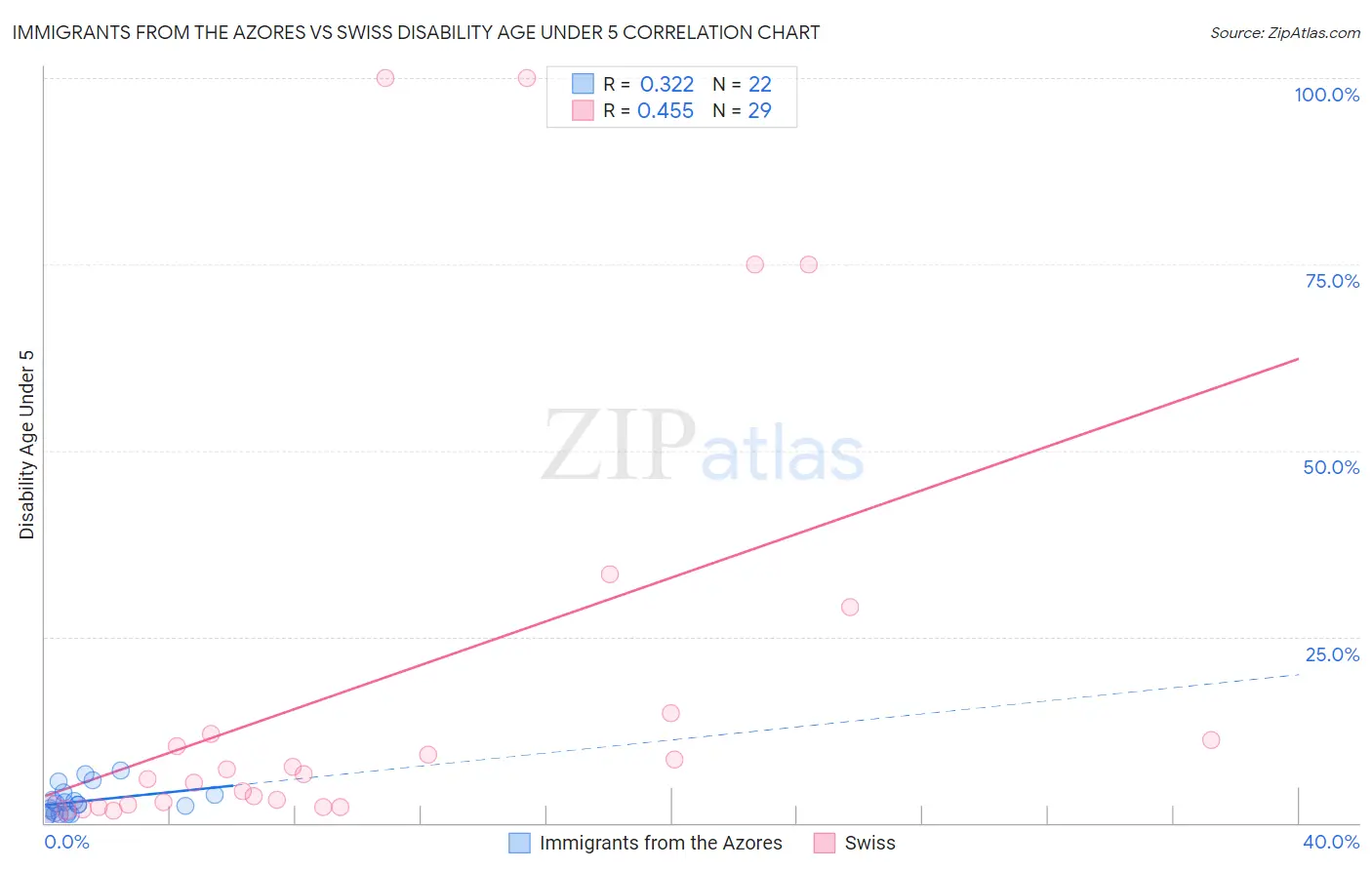 Immigrants from the Azores vs Swiss Disability Age Under 5