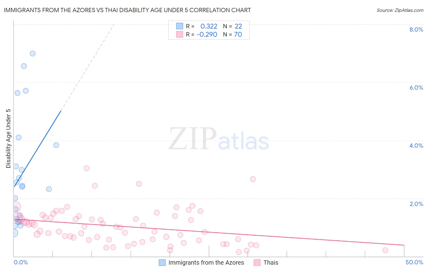 Immigrants from the Azores vs Thai Disability Age Under 5