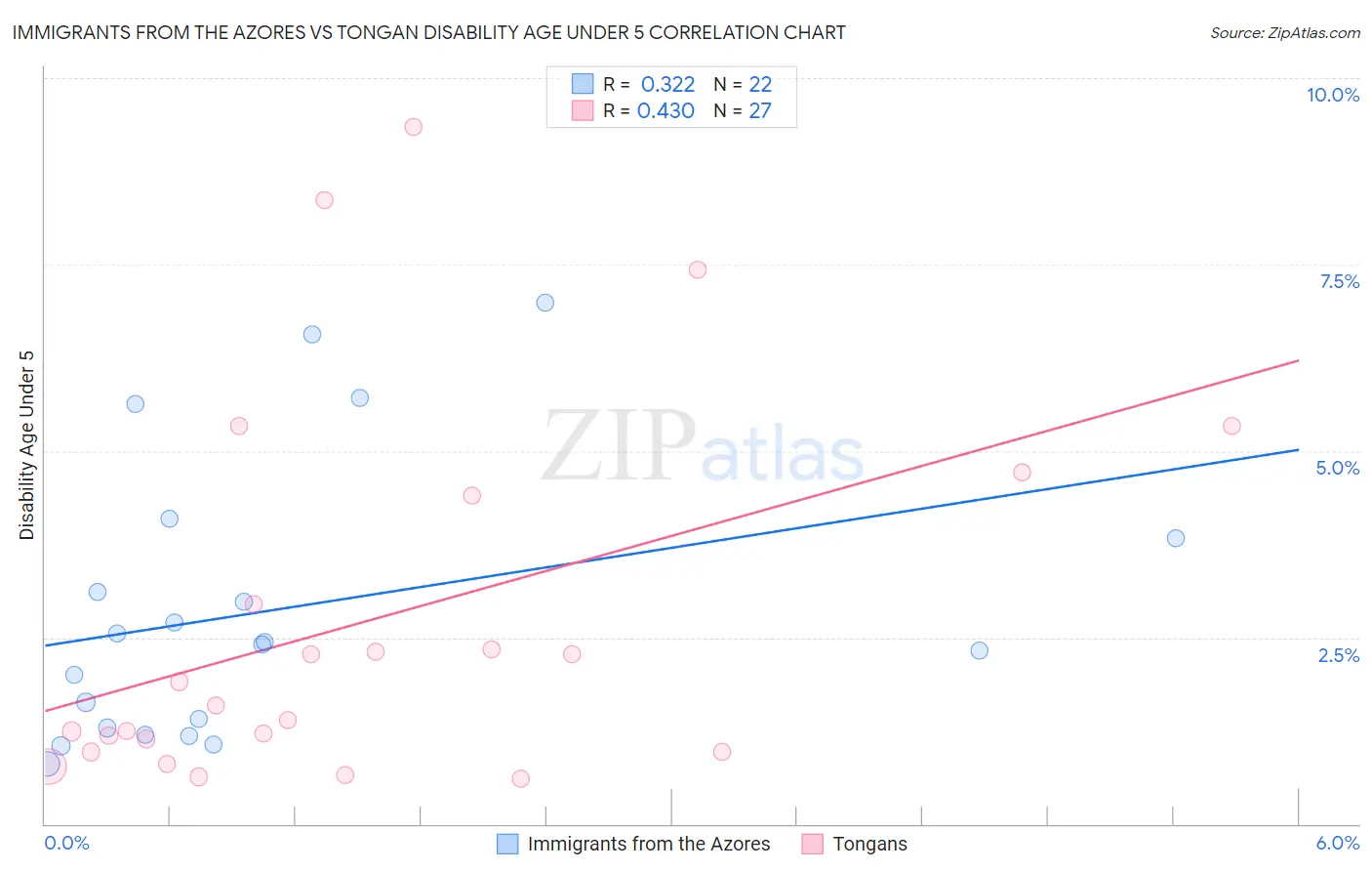Immigrants from the Azores vs Tongan Disability Age Under 5