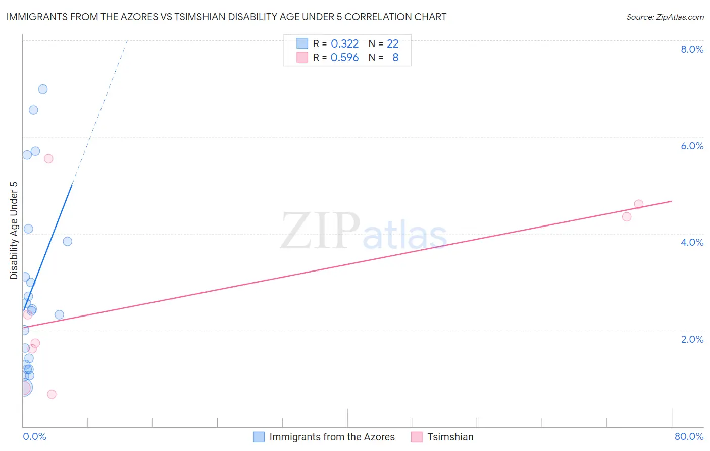 Immigrants from the Azores vs Tsimshian Disability Age Under 5