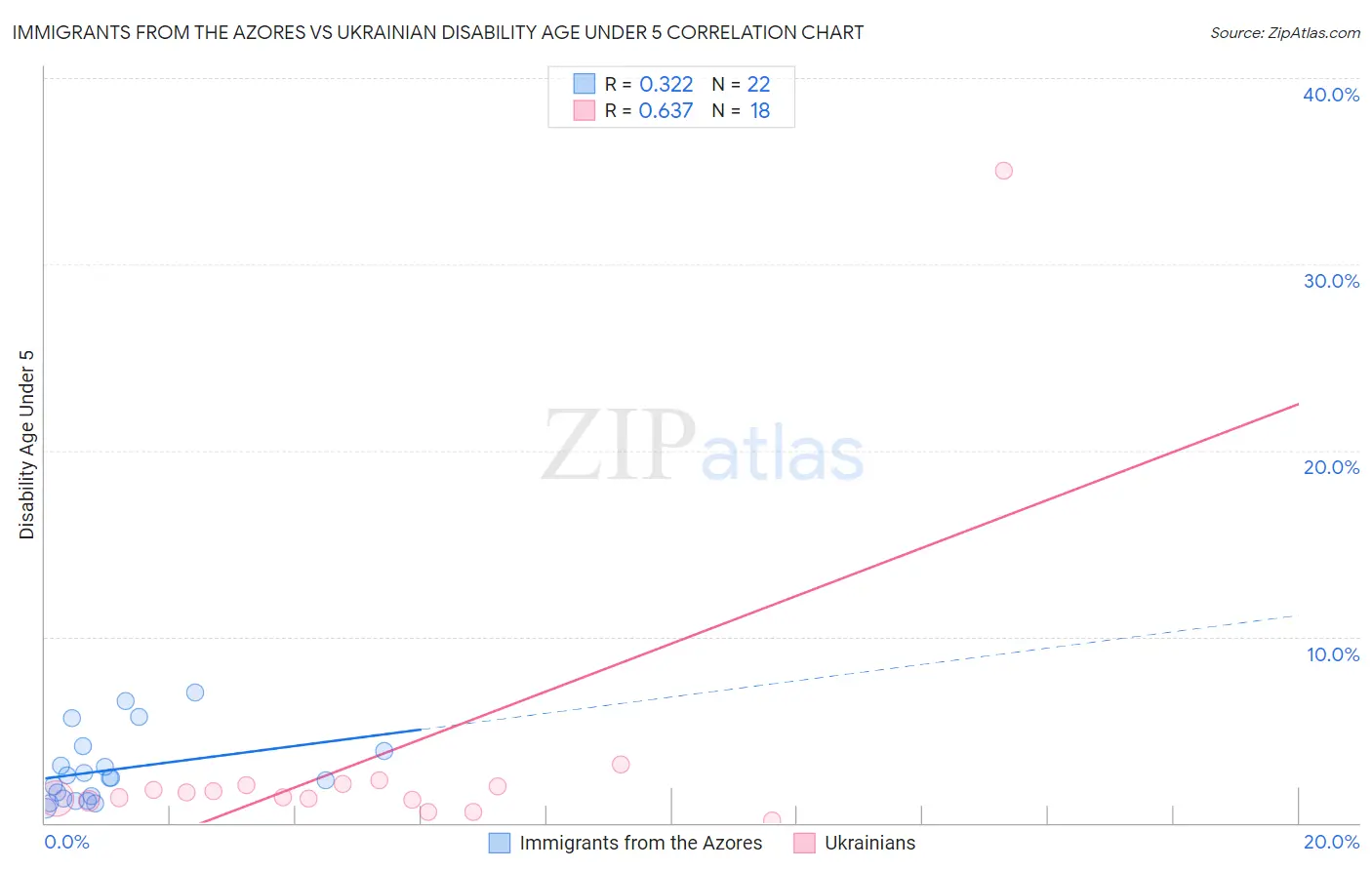 Immigrants from the Azores vs Ukrainian Disability Age Under 5