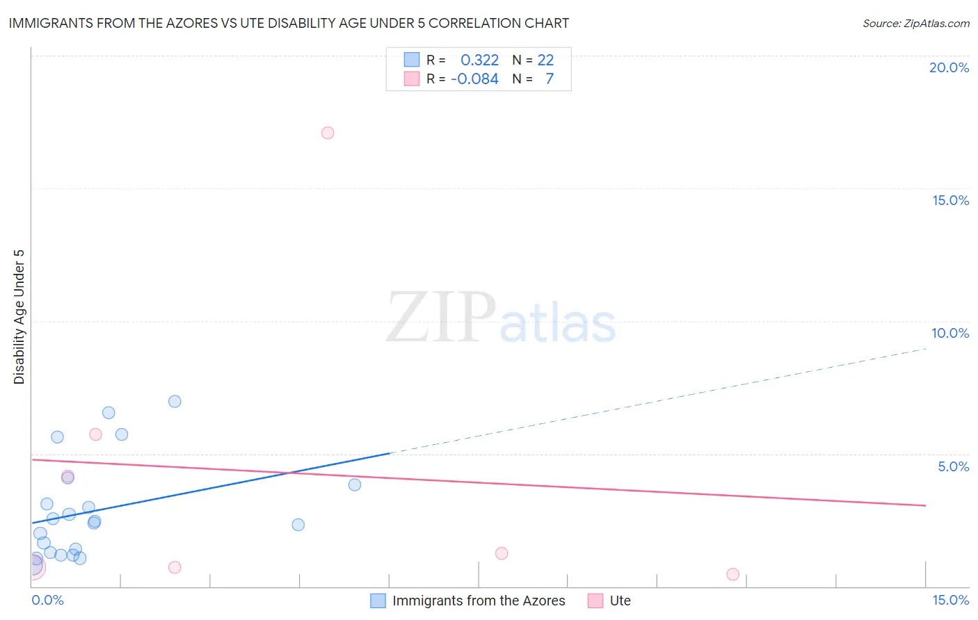 Immigrants from the Azores vs Ute Disability Age Under 5
