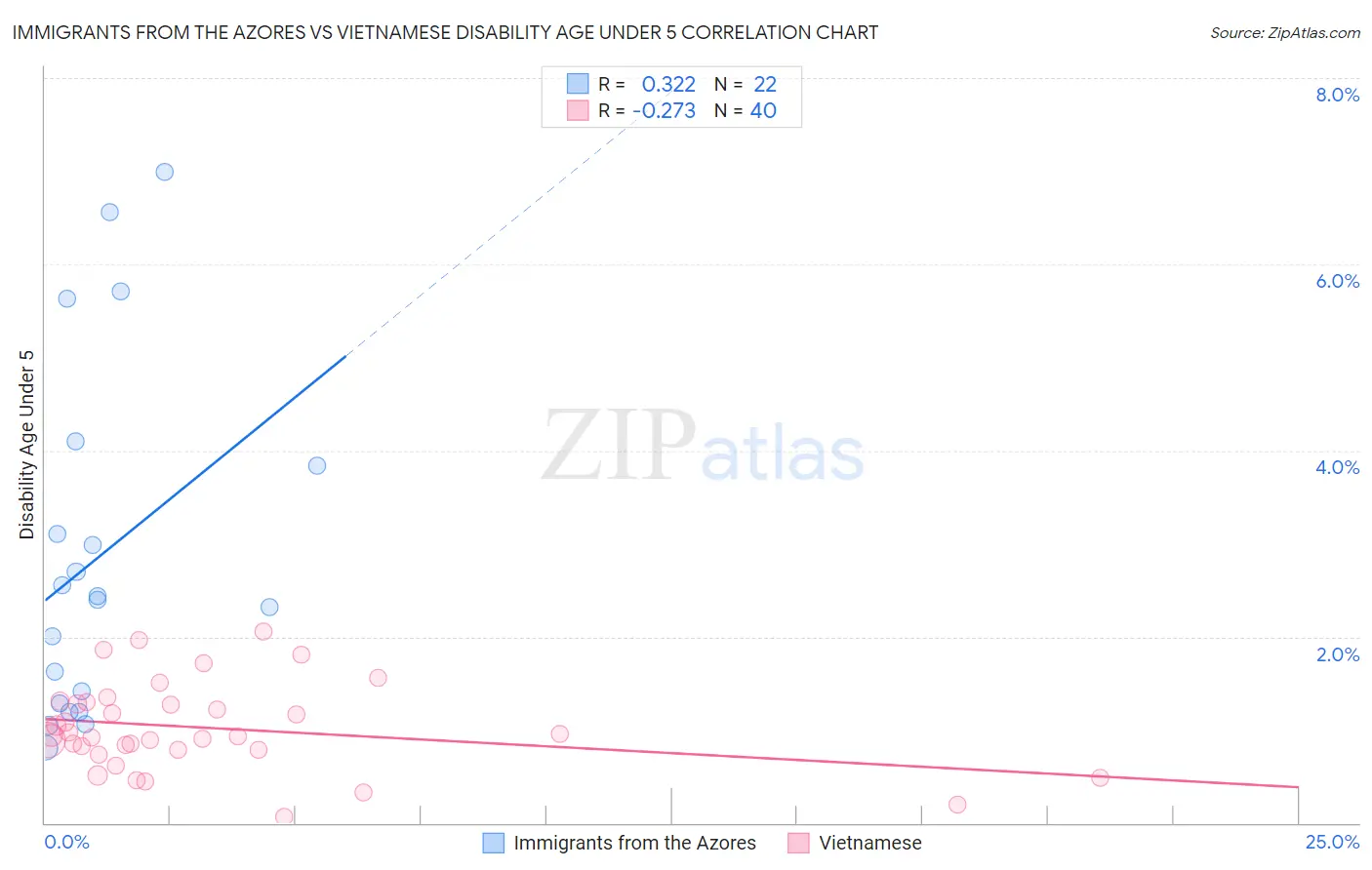 Immigrants from the Azores vs Vietnamese Disability Age Under 5