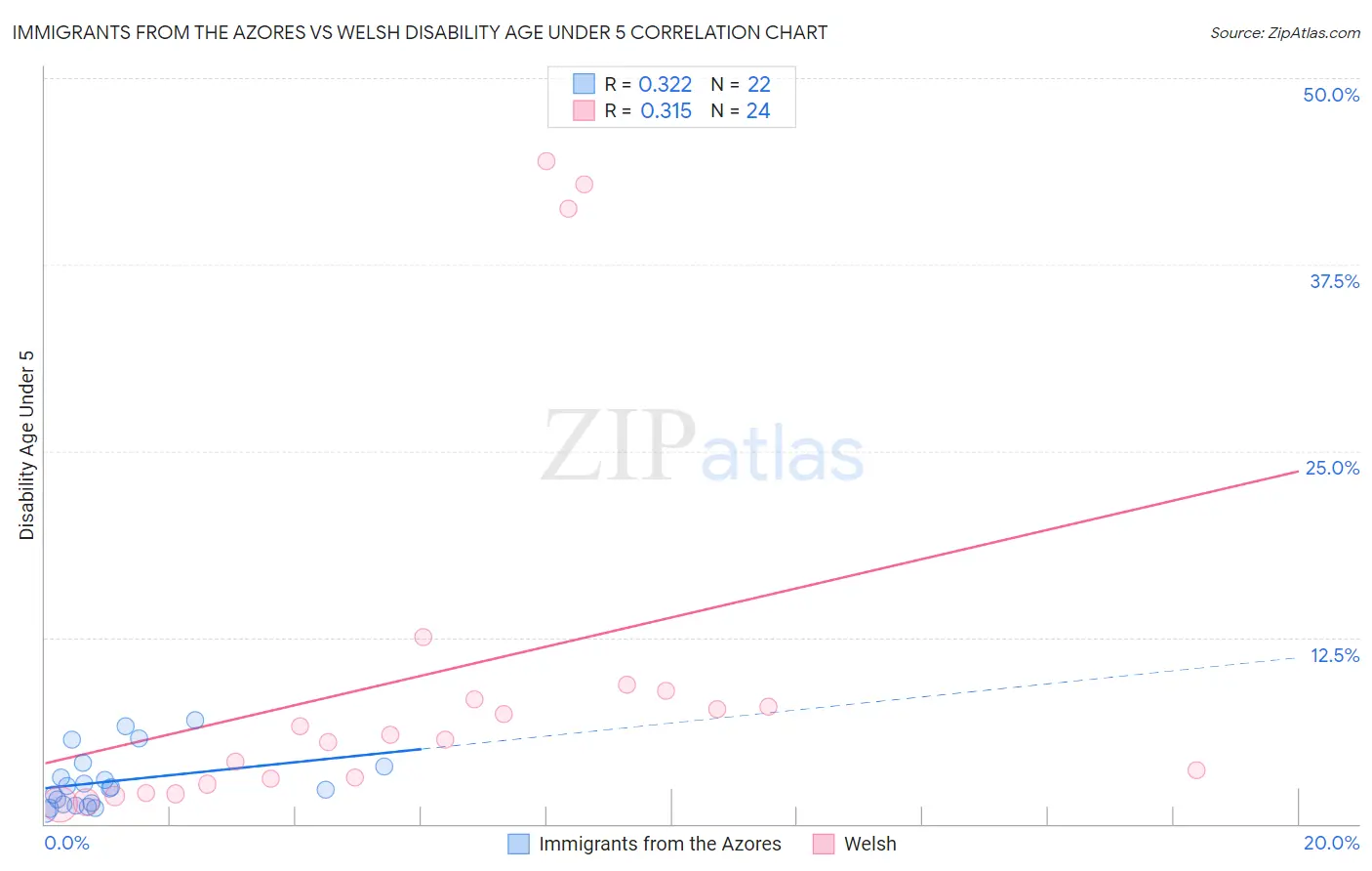 Immigrants from the Azores vs Welsh Disability Age Under 5