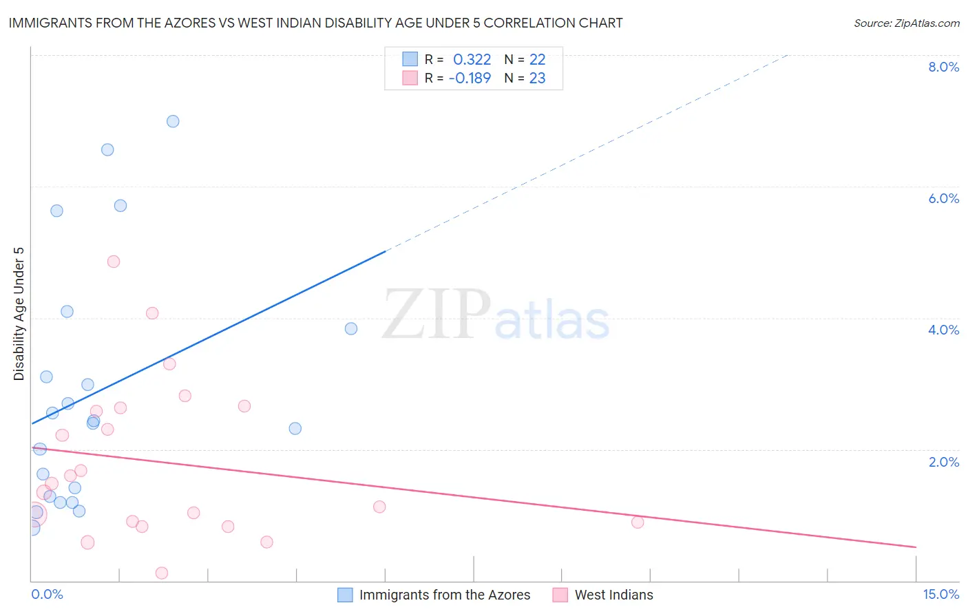 Immigrants from the Azores vs West Indian Disability Age Under 5