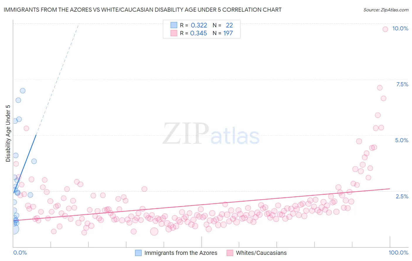 Immigrants from the Azores vs White/Caucasian Disability Age Under 5