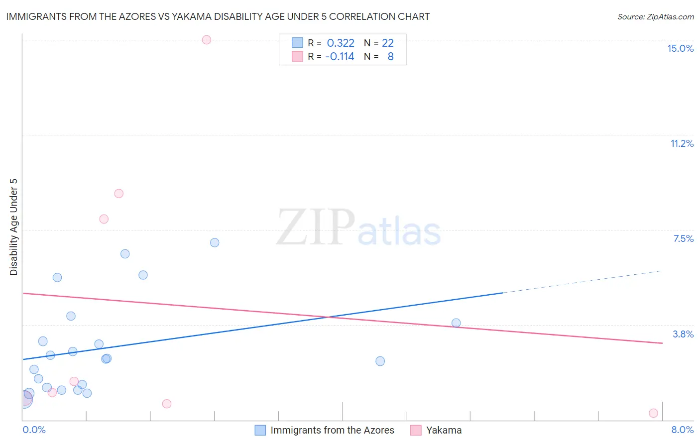 Immigrants from the Azores vs Yakama Disability Age Under 5