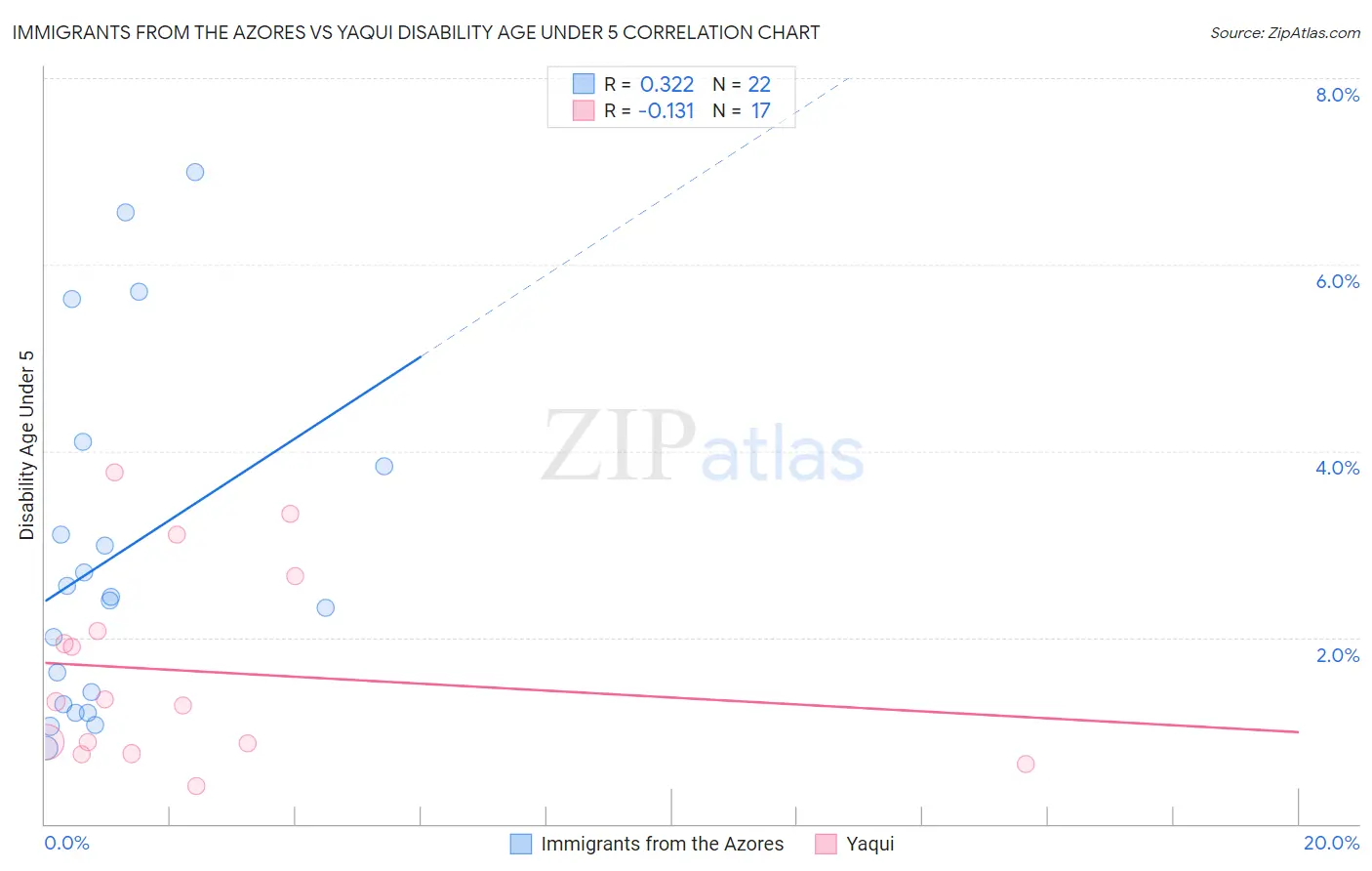 Immigrants from the Azores vs Yaqui Disability Age Under 5