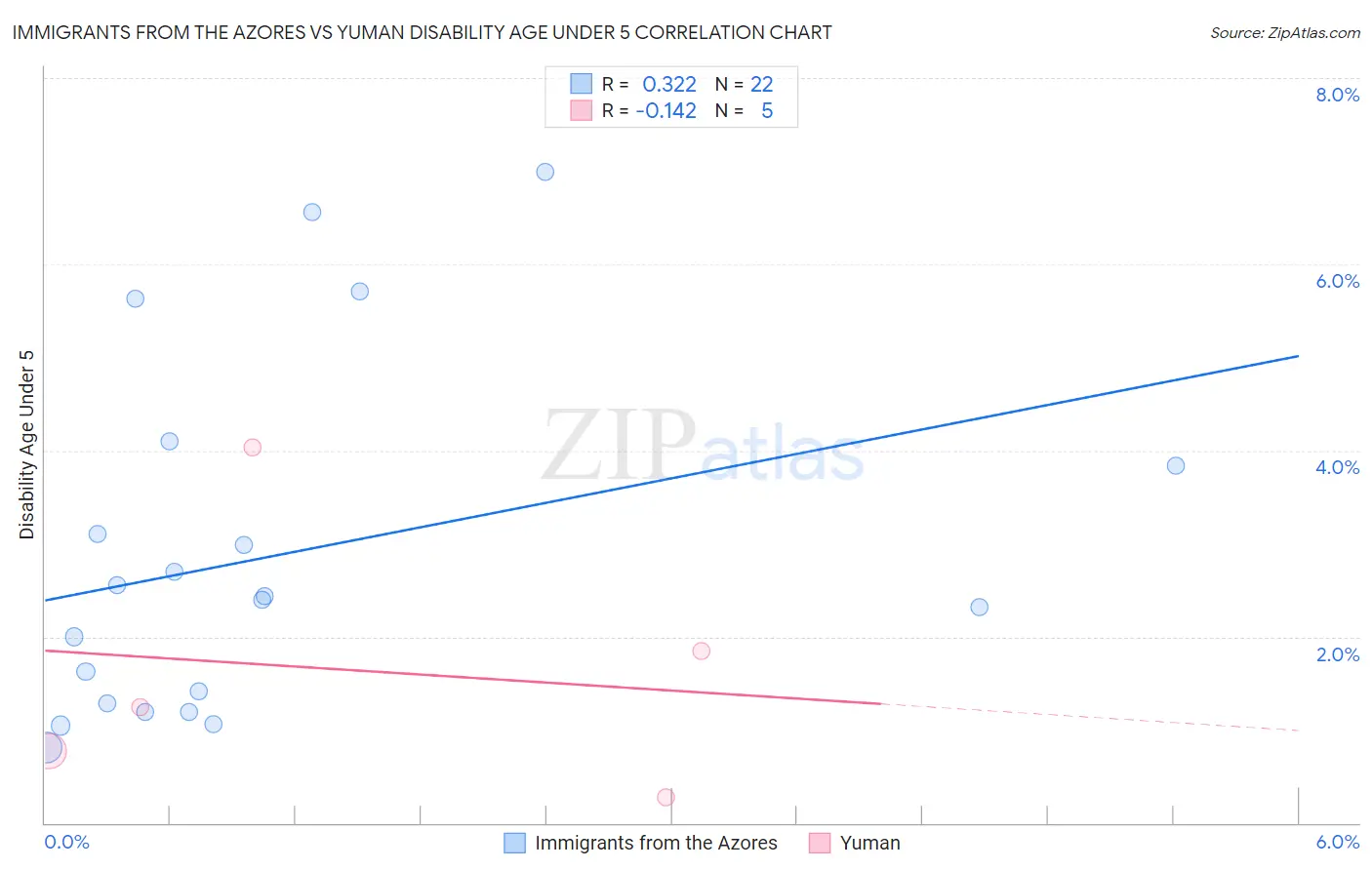 Immigrants from the Azores vs Yuman Disability Age Under 5