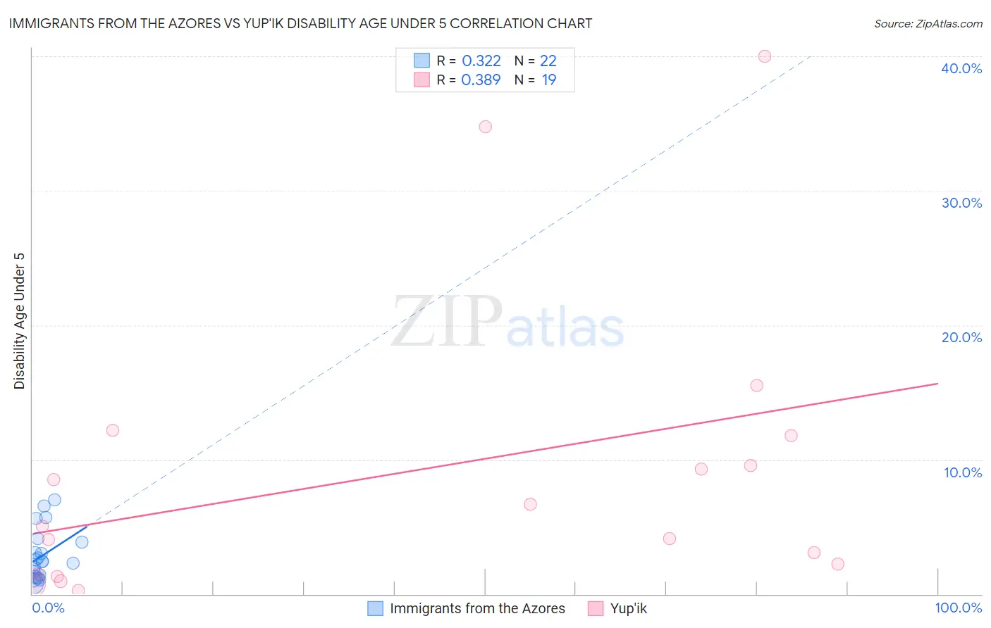 Immigrants from the Azores vs Yup'ik Disability Age Under 5