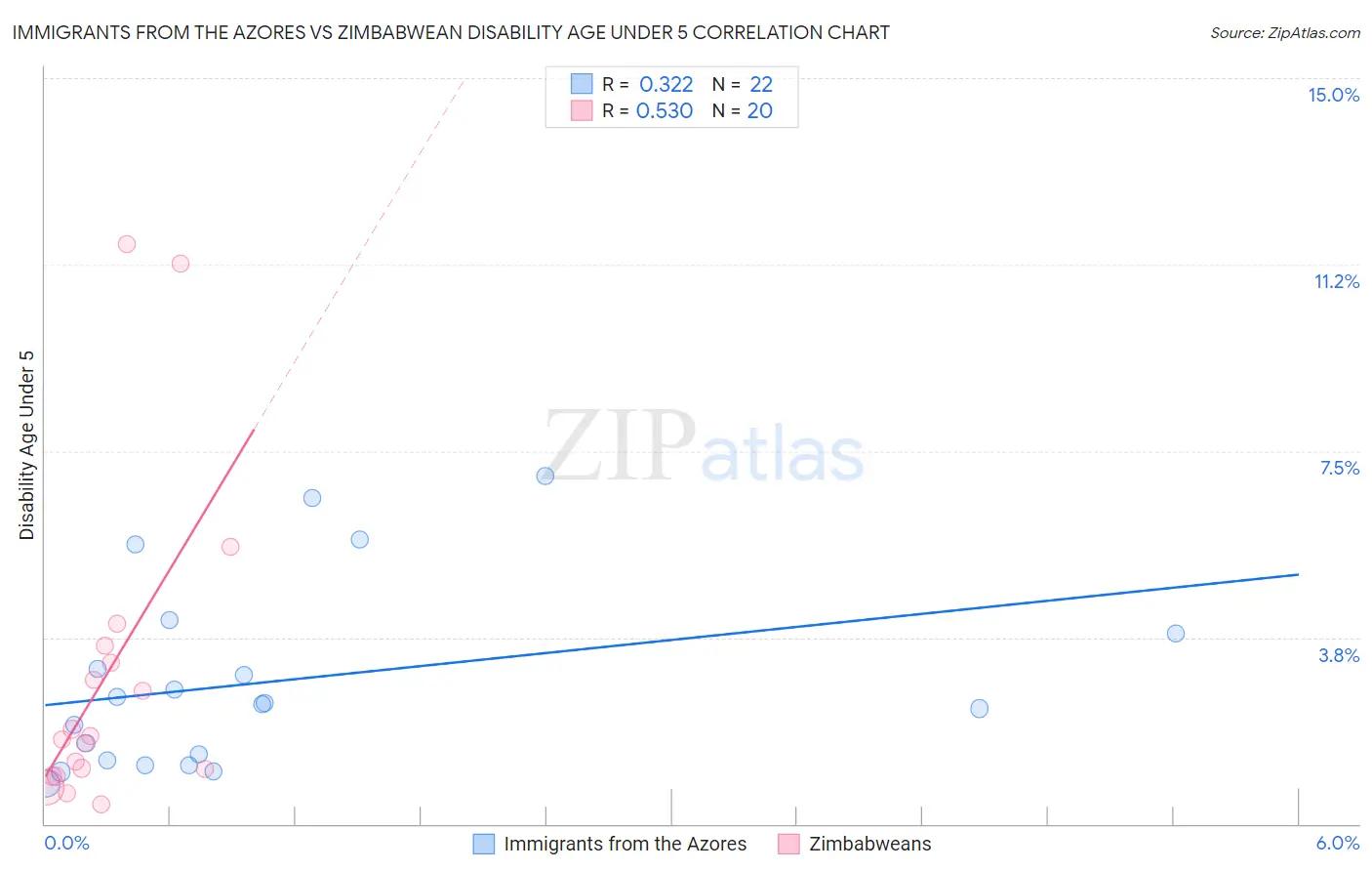 Immigrants from the Azores vs Zimbabwean Disability Age Under 5