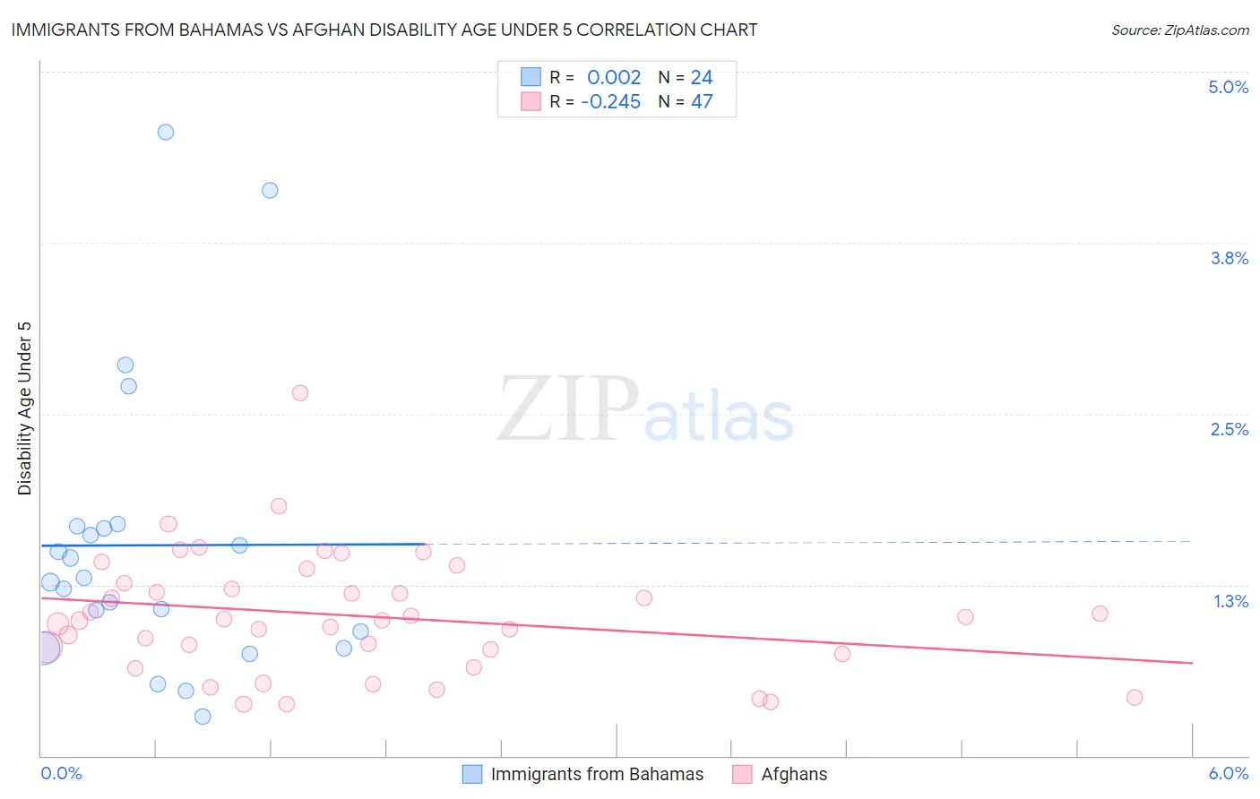 Immigrants from Bahamas vs Afghan Disability Age Under 5