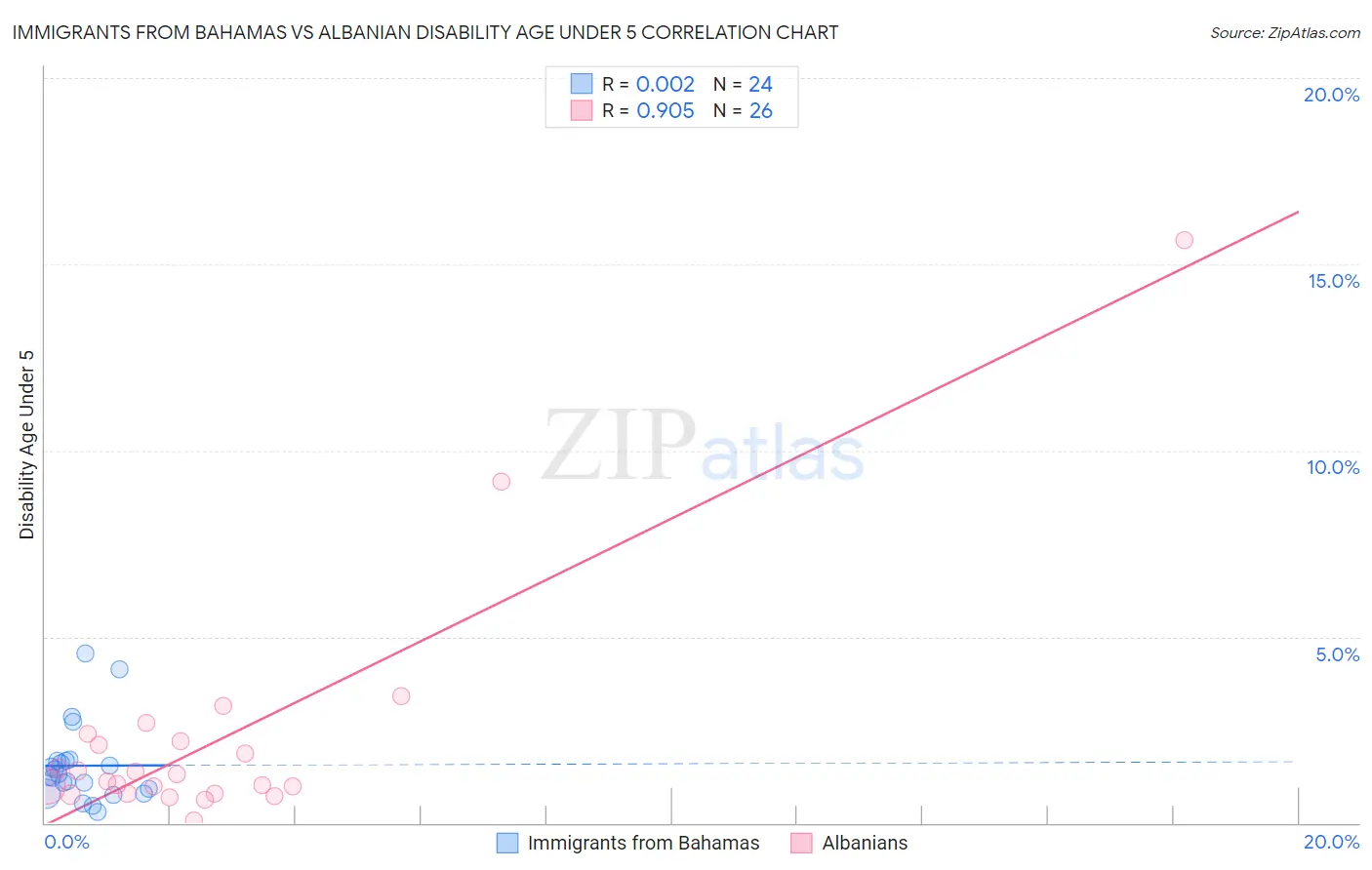 Immigrants from Bahamas vs Albanian Disability Age Under 5