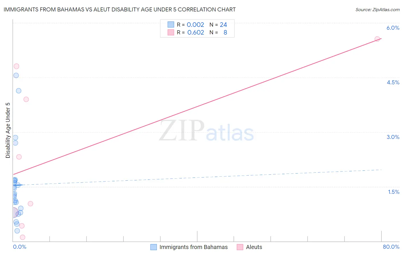 Immigrants from Bahamas vs Aleut Disability Age Under 5