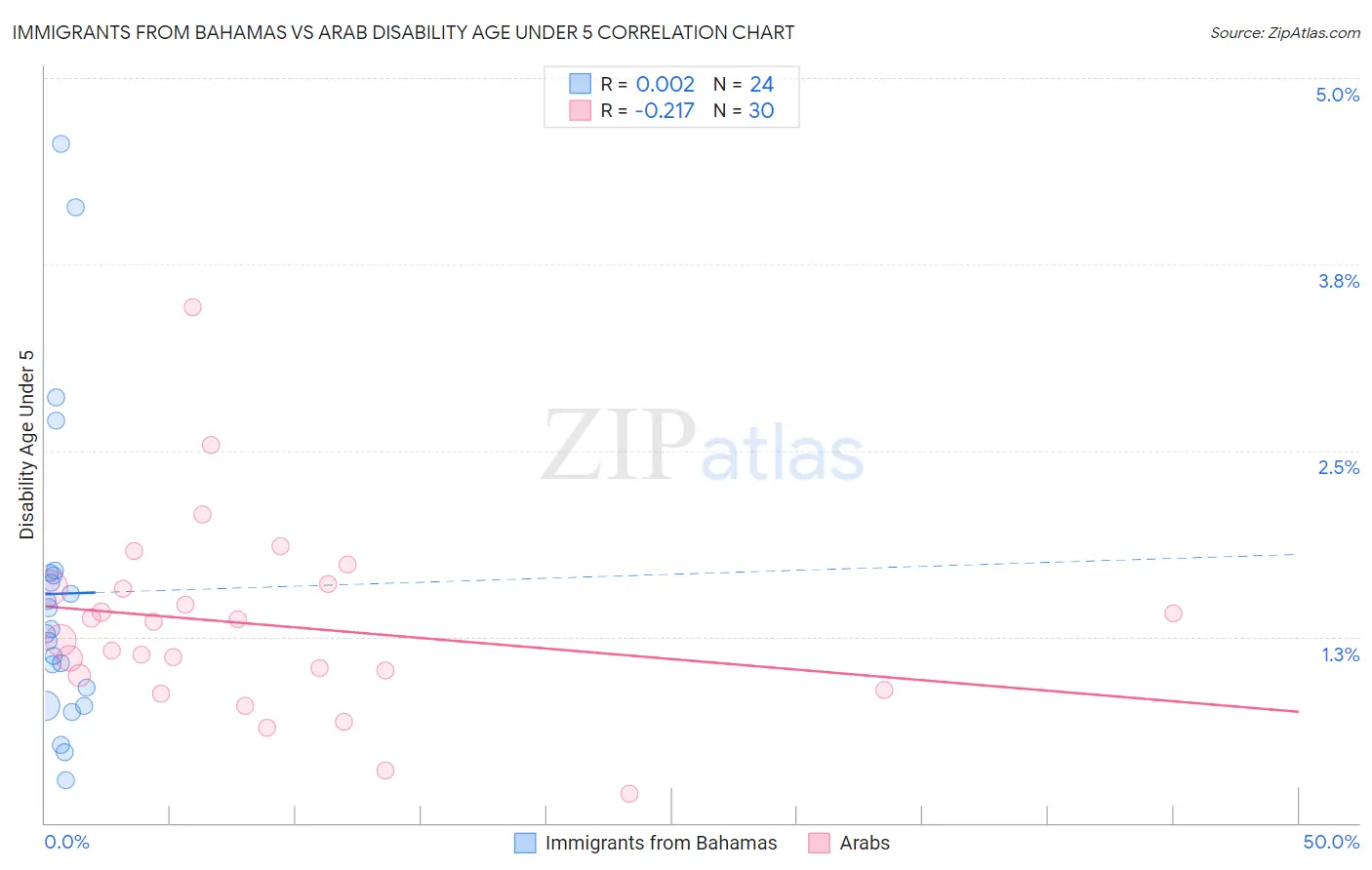 Immigrants from Bahamas vs Arab Disability Age Under 5