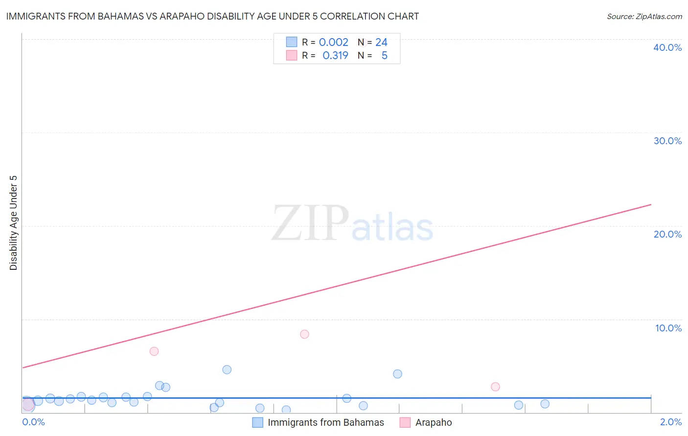 Immigrants from Bahamas vs Arapaho Disability Age Under 5