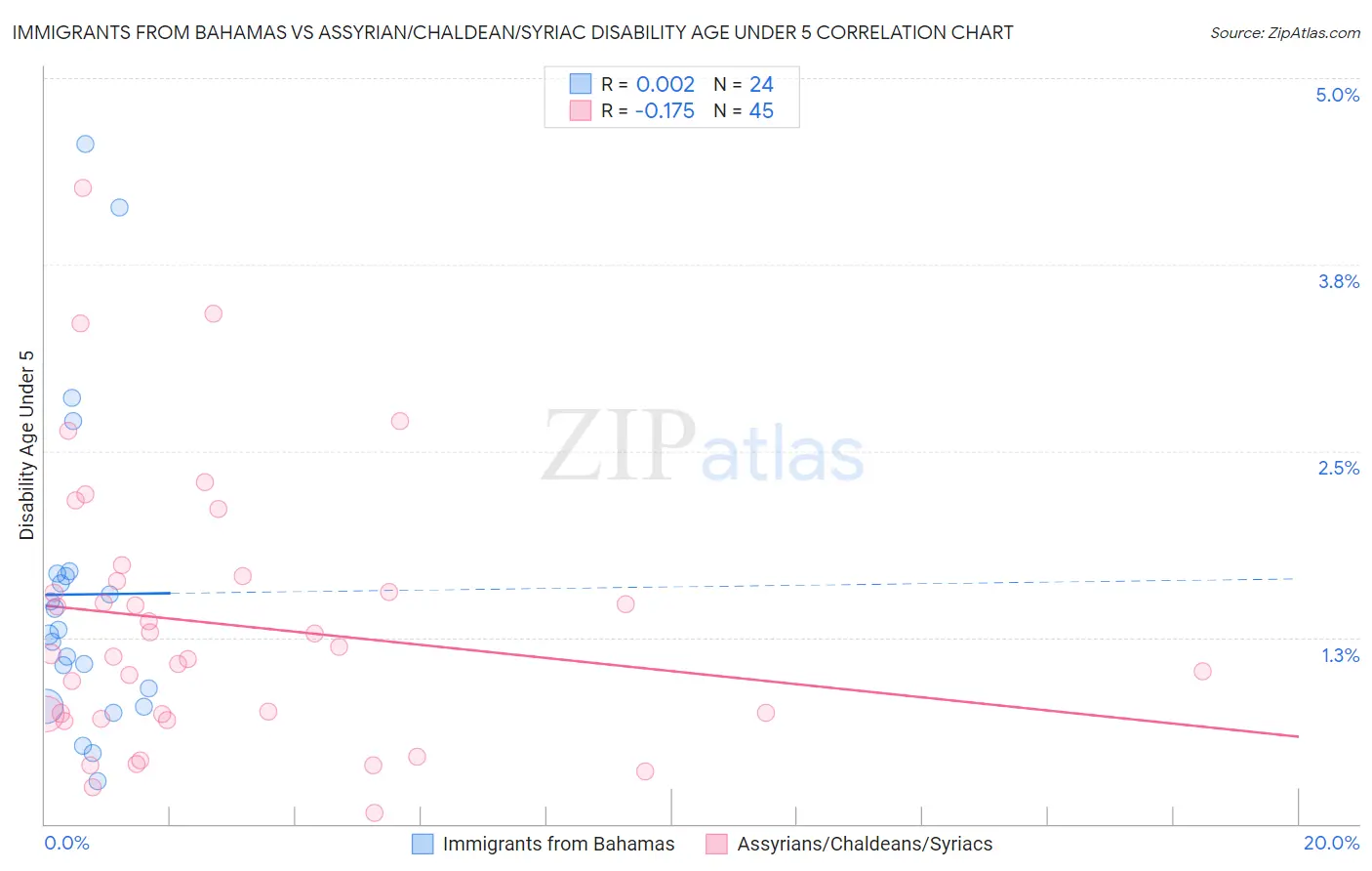 Immigrants from Bahamas vs Assyrian/Chaldean/Syriac Disability Age Under 5