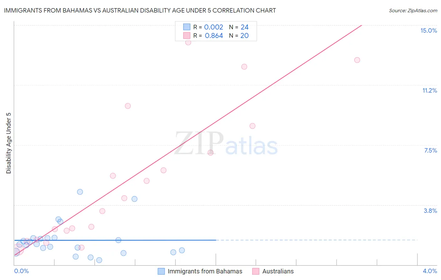 Immigrants from Bahamas vs Australian Disability Age Under 5