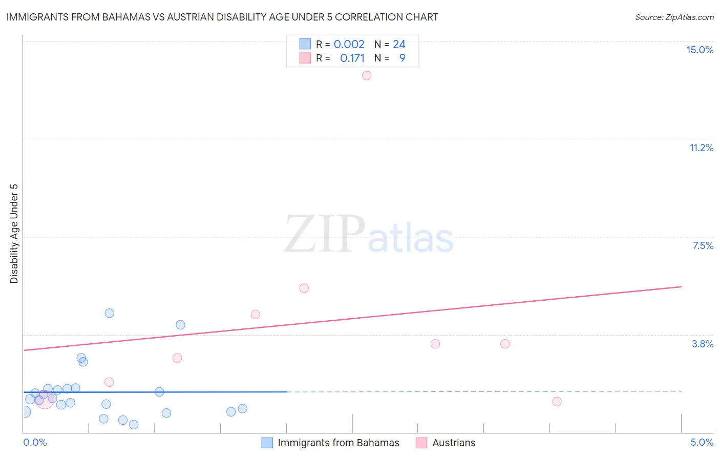 Immigrants from Bahamas vs Austrian Disability Age Under 5