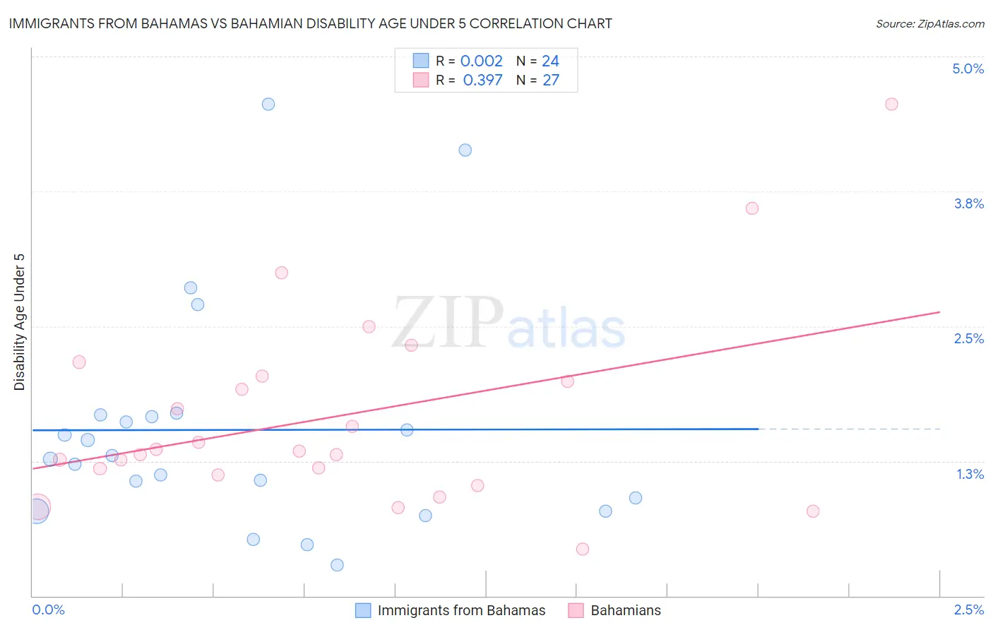 Immigrants from Bahamas vs Bahamian Disability Age Under 5