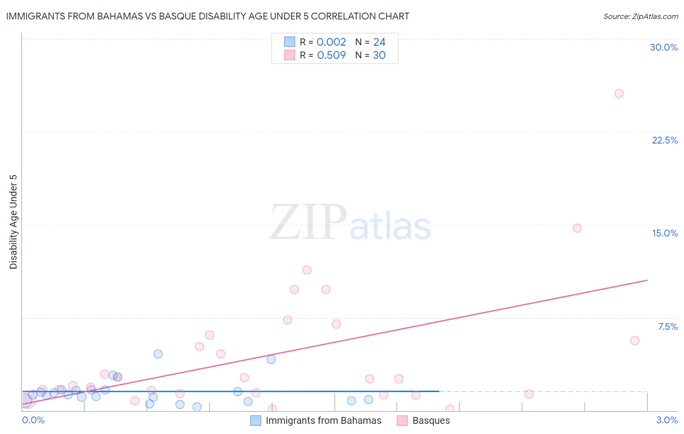Immigrants from Bahamas vs Basque Disability Age Under 5